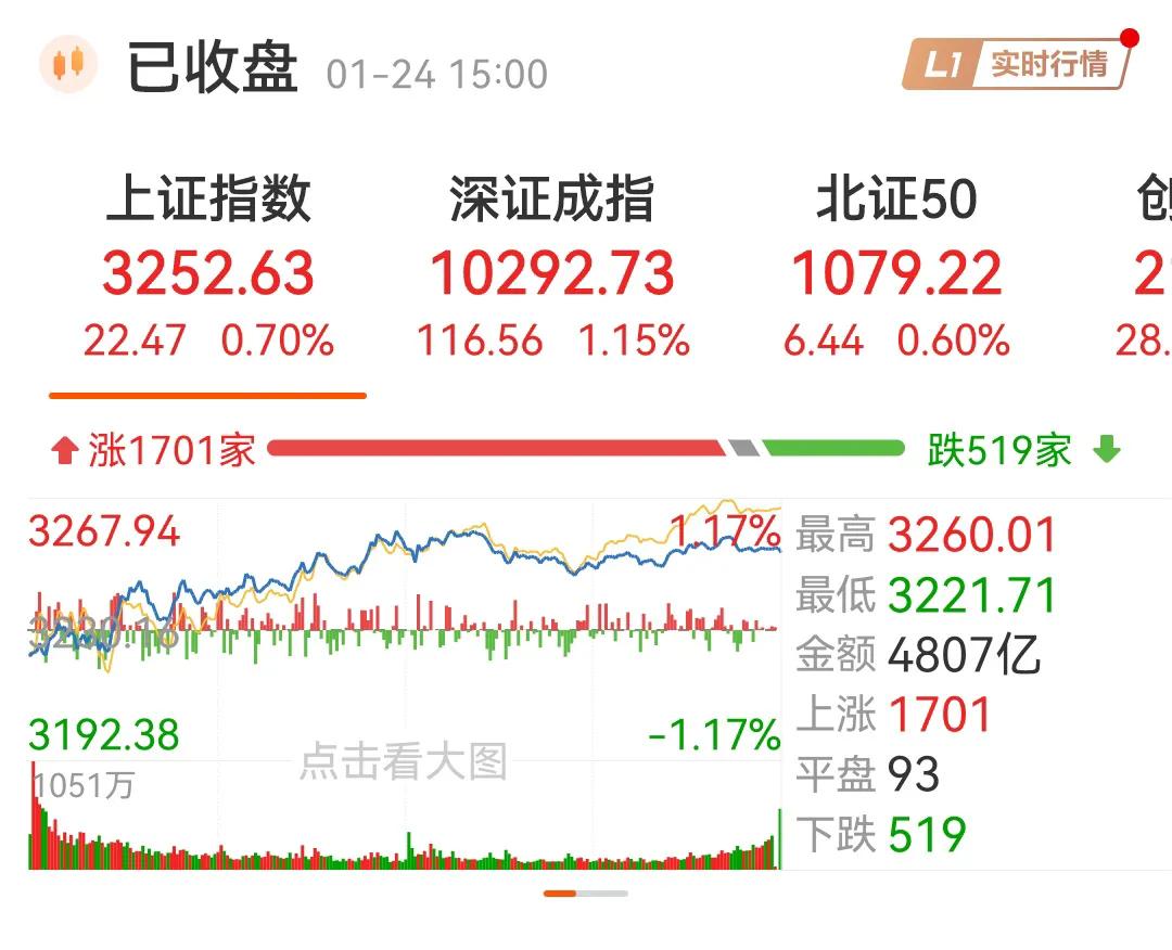 天南地北大拜年戳这里，一起放烟花>今天A股的缩量上涨，并没有完全回补昨天的缺口，