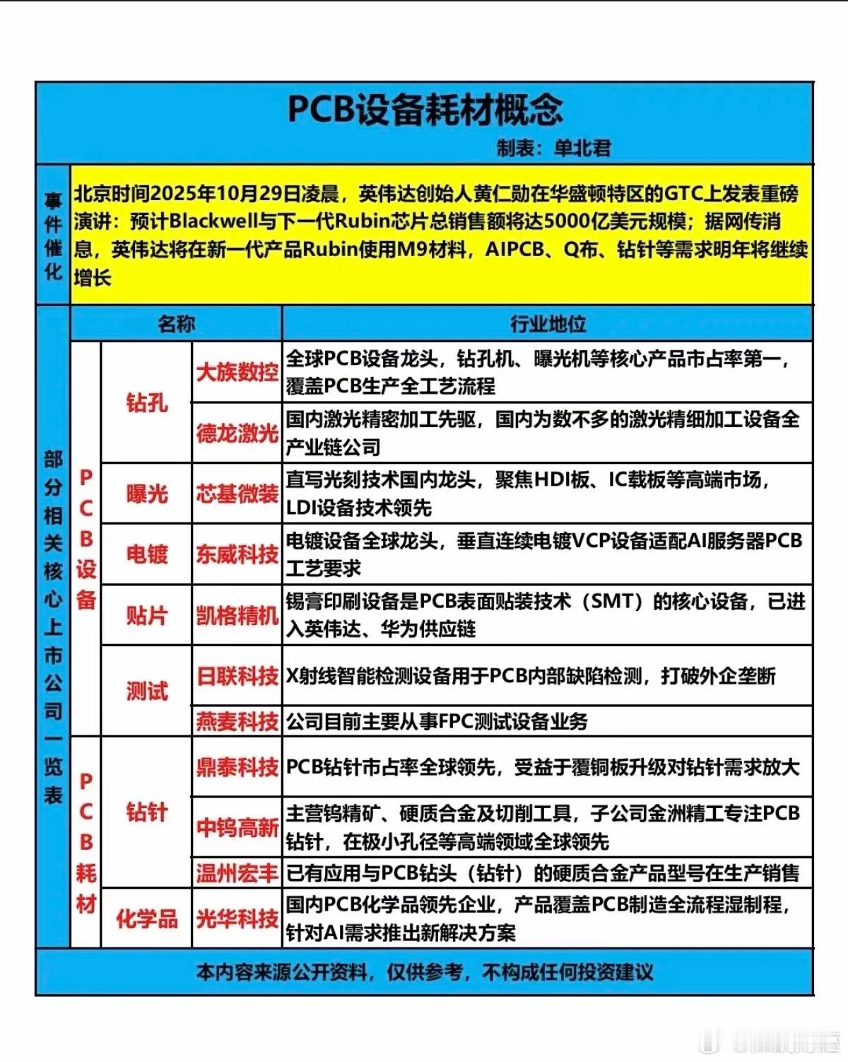 PCB设备耗材概念！1.钻孔2.曝光3.电镀，贴片4.测试，钻针5.化学品 ​​