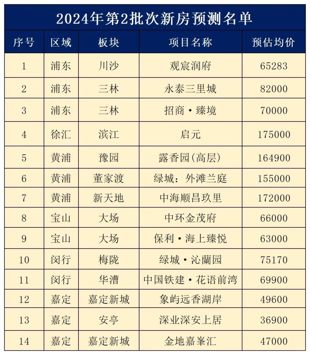 最高17.5万！上海2024年第2批次新房开始上会