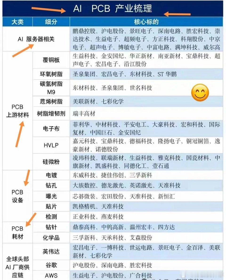 pcB还将进一步拓展上涨空间，逻辑如下，看后知晓。      英伟达Rubin芯