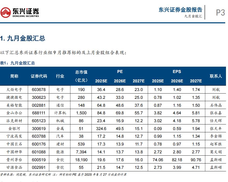 9月金股组合1
8月一眨眼过去了，希望大家收获满满，评论区里有粉丝朋友说喜欢这个