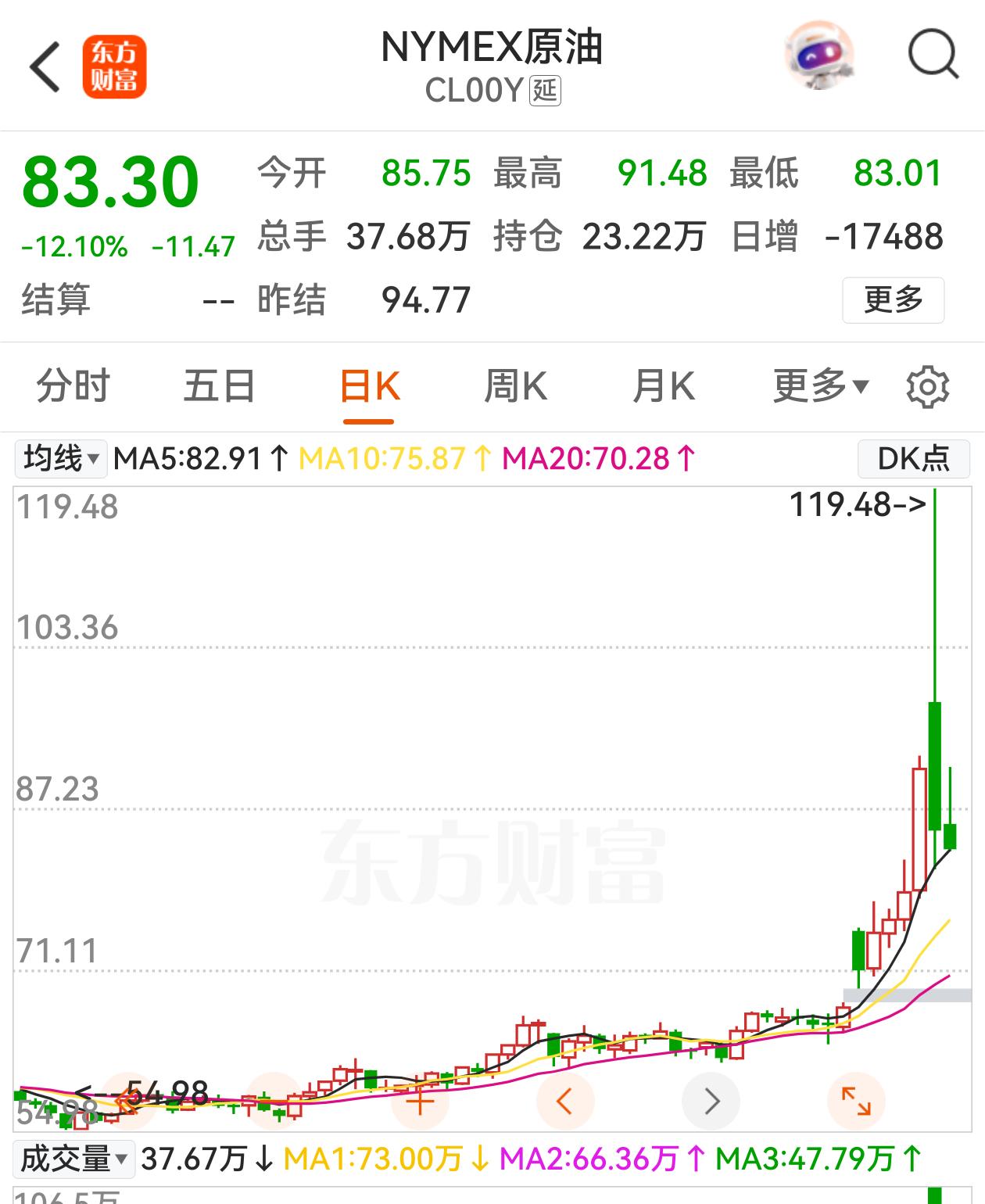 原油期货这是在玩蹦极，对于何时结束对伊打击，懂王的讲法是莫衷一是，市场也就跟着暴