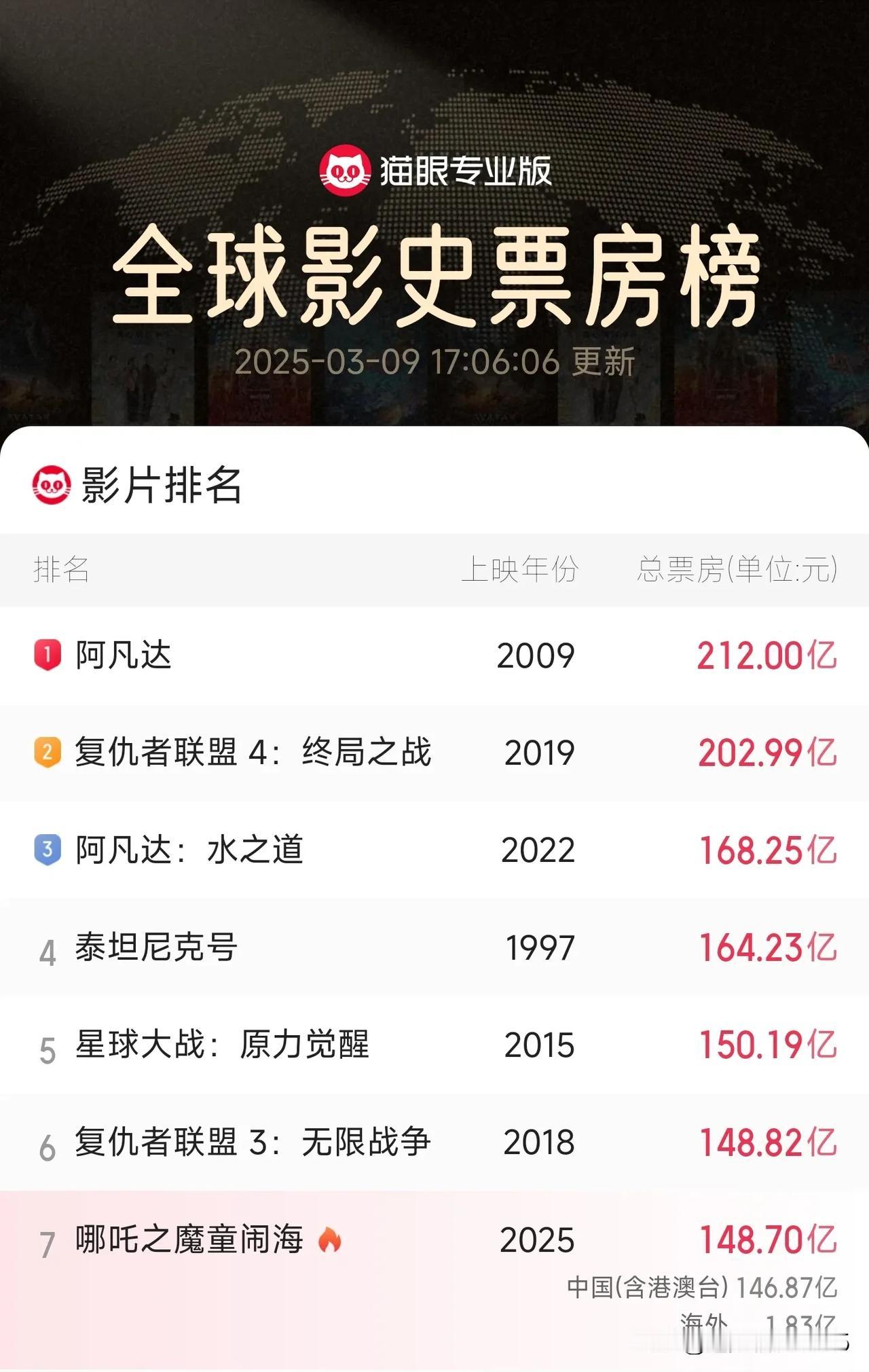 到第六只差1200万了！

《哪吒2》今日票房截止17时已超6200万元，总票房