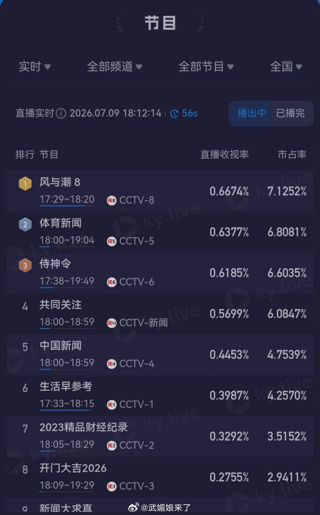 任嘉伦《风与潮》不愧是收视拉升之王！即便是下午档播出，收视走势依旧一路直线走高，