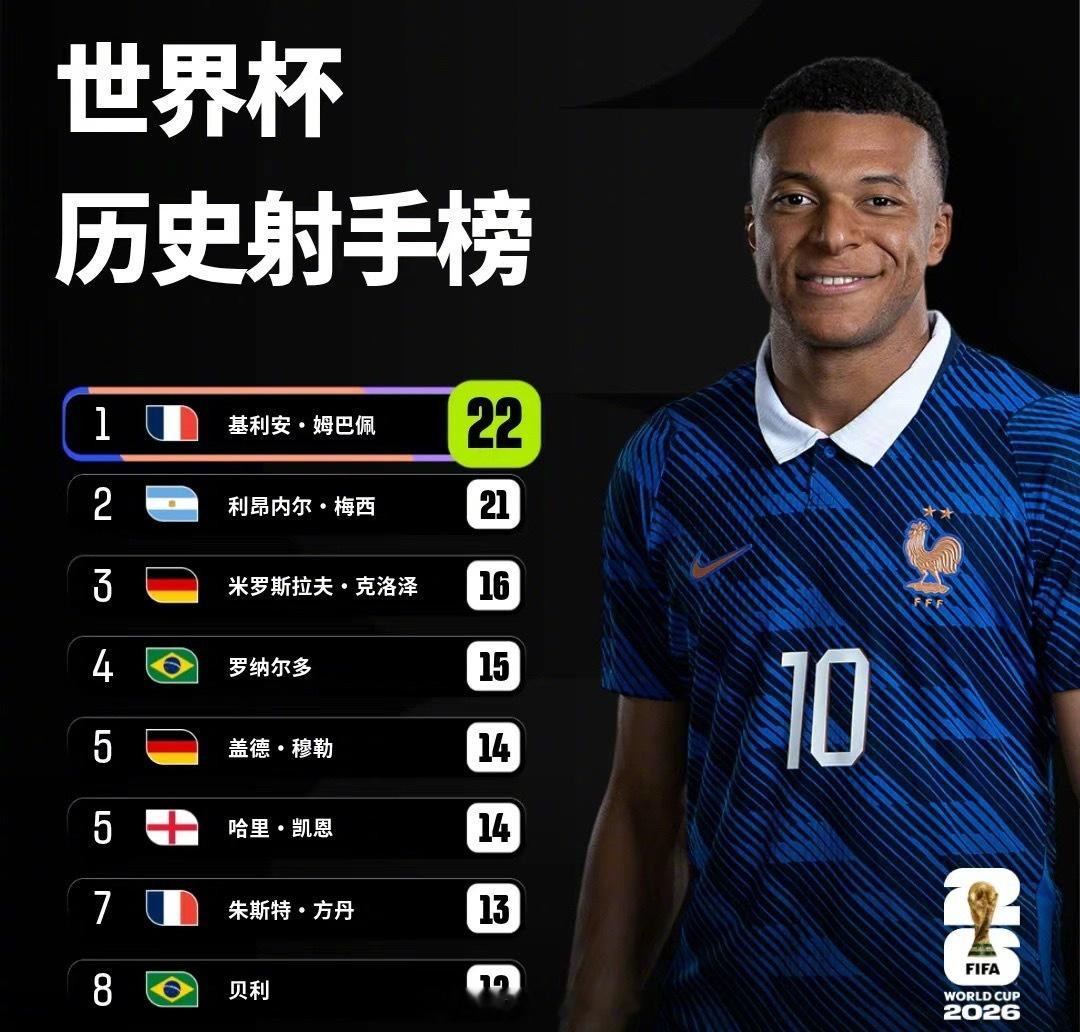 法国队季军战出局后，刚以22球加冕世界杯历史射手王的姆巴佩给出决赛预测，笃定梅西