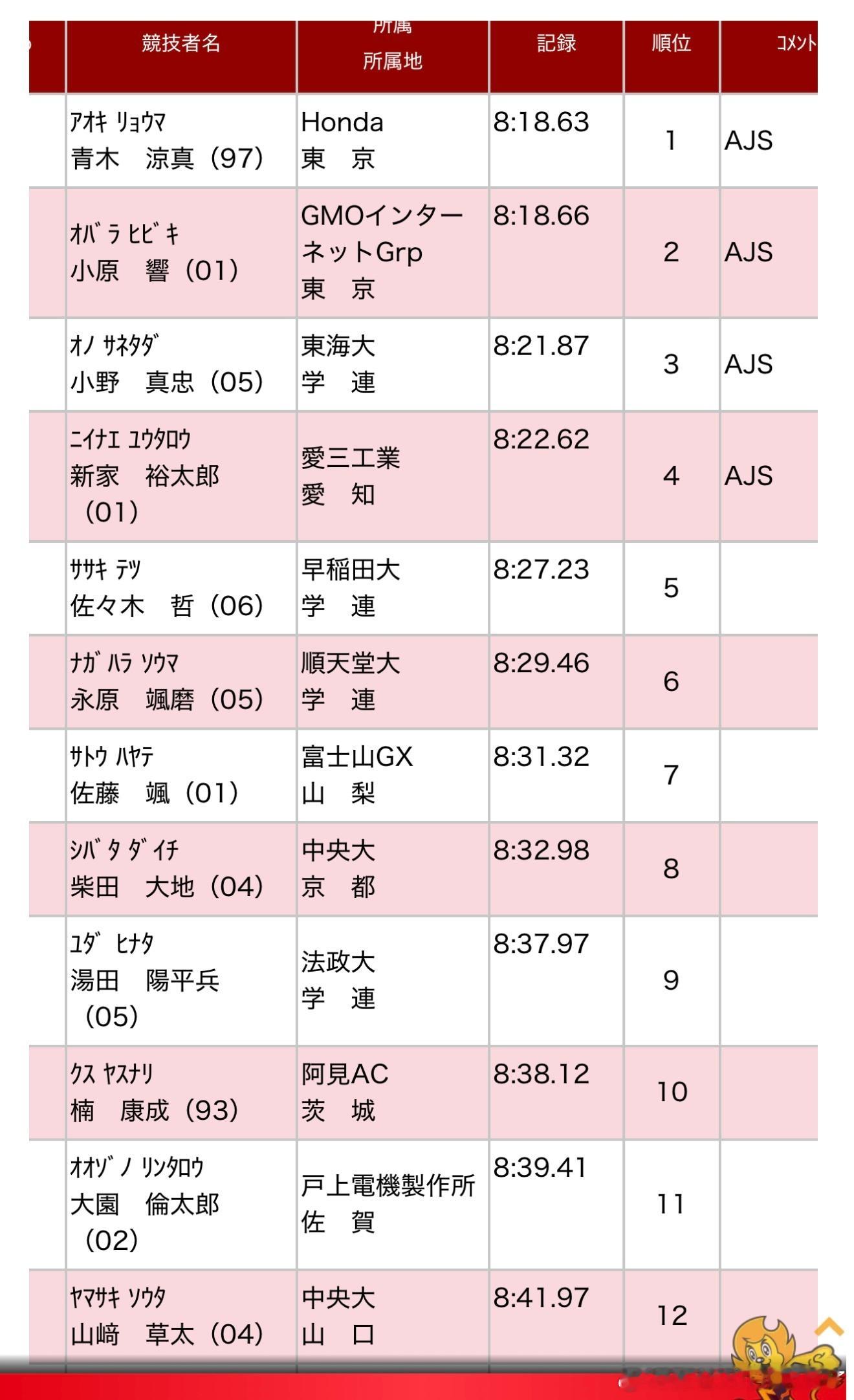 110回日本选手权男子3000MSC决赛，哇哇哇这个成绩很棒啊🥇青木涼真（Ho