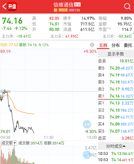 这个也实在坚持不住，补跌 