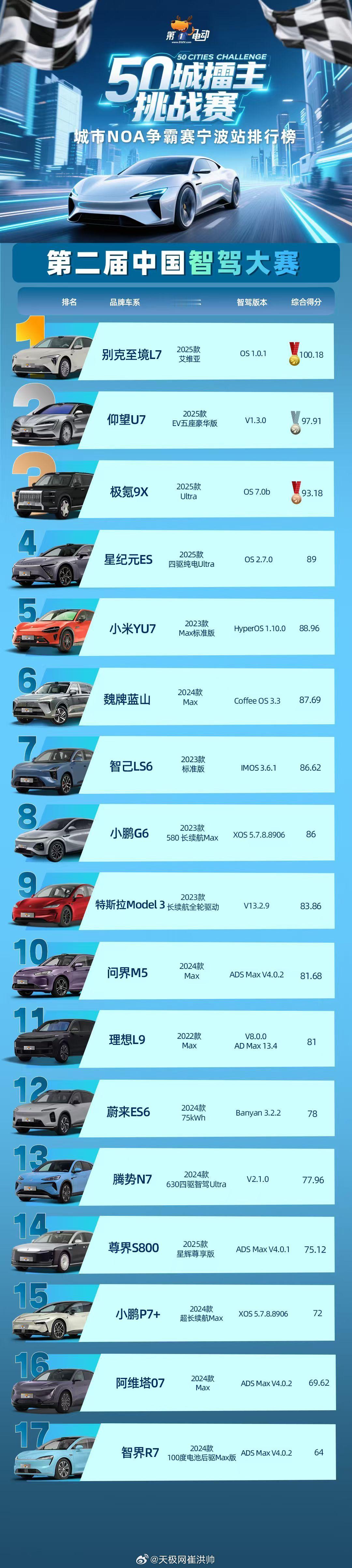 来自《第一电动》的最新智驾大赛，结果太超出常人认知了！华为系竟然快跌出前十，理想