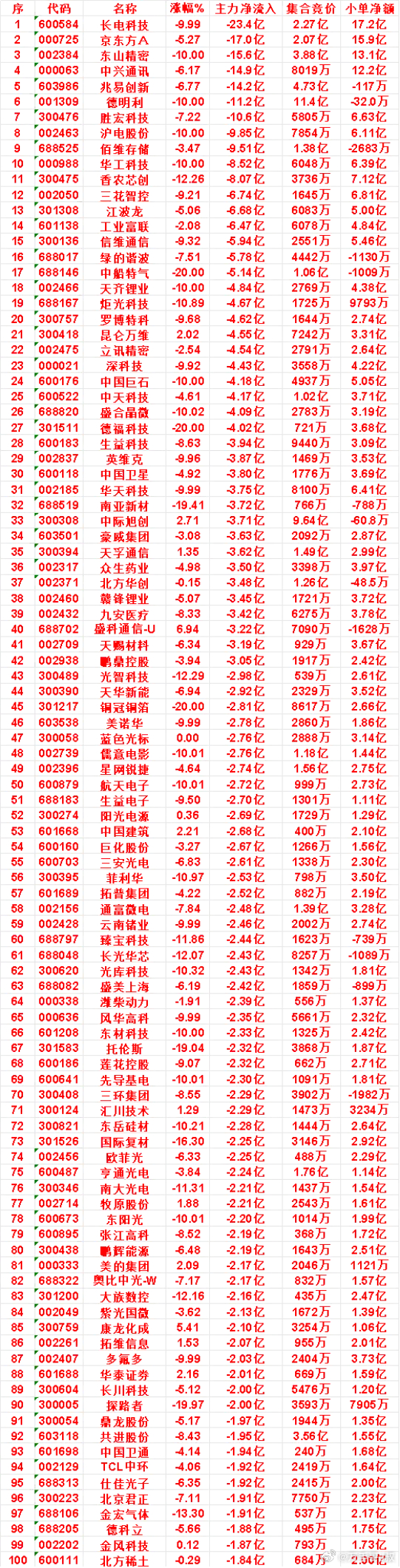 7月20日收盘，主力资金，已经卖出的50名单：长电科技：净流入 -23.4亿，小