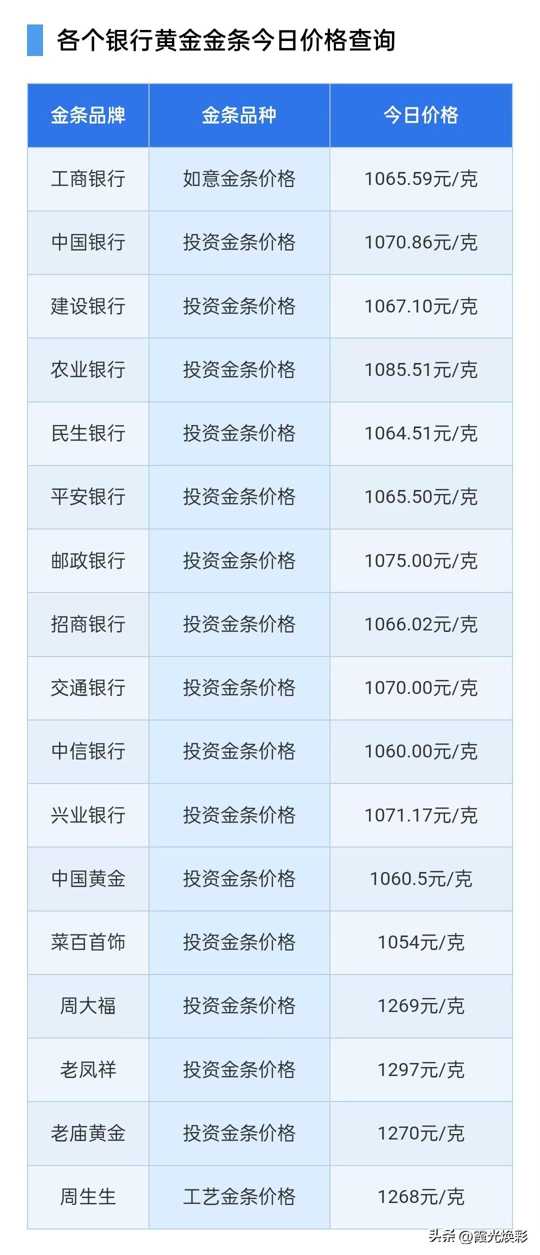 今日四大银行金条报价！各大银行金条零售价多少钱一克了？以及行情分析！

2026