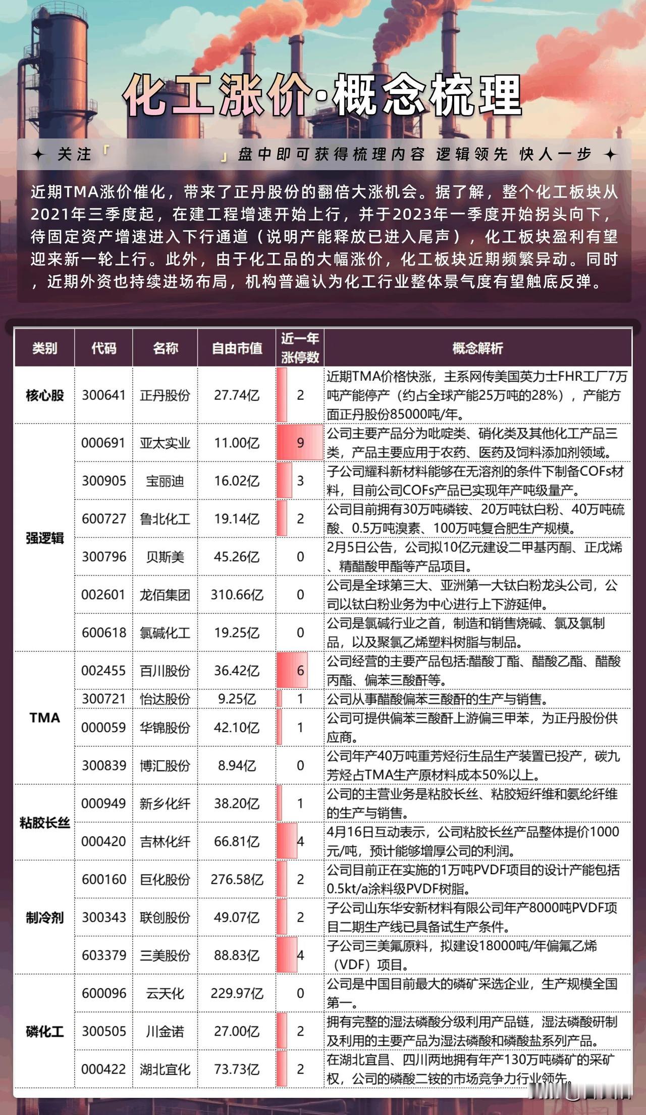 最近化工涨价，A股市场化工相关板块将迎来一波新的机会。有利润增长预期，正丹股份最