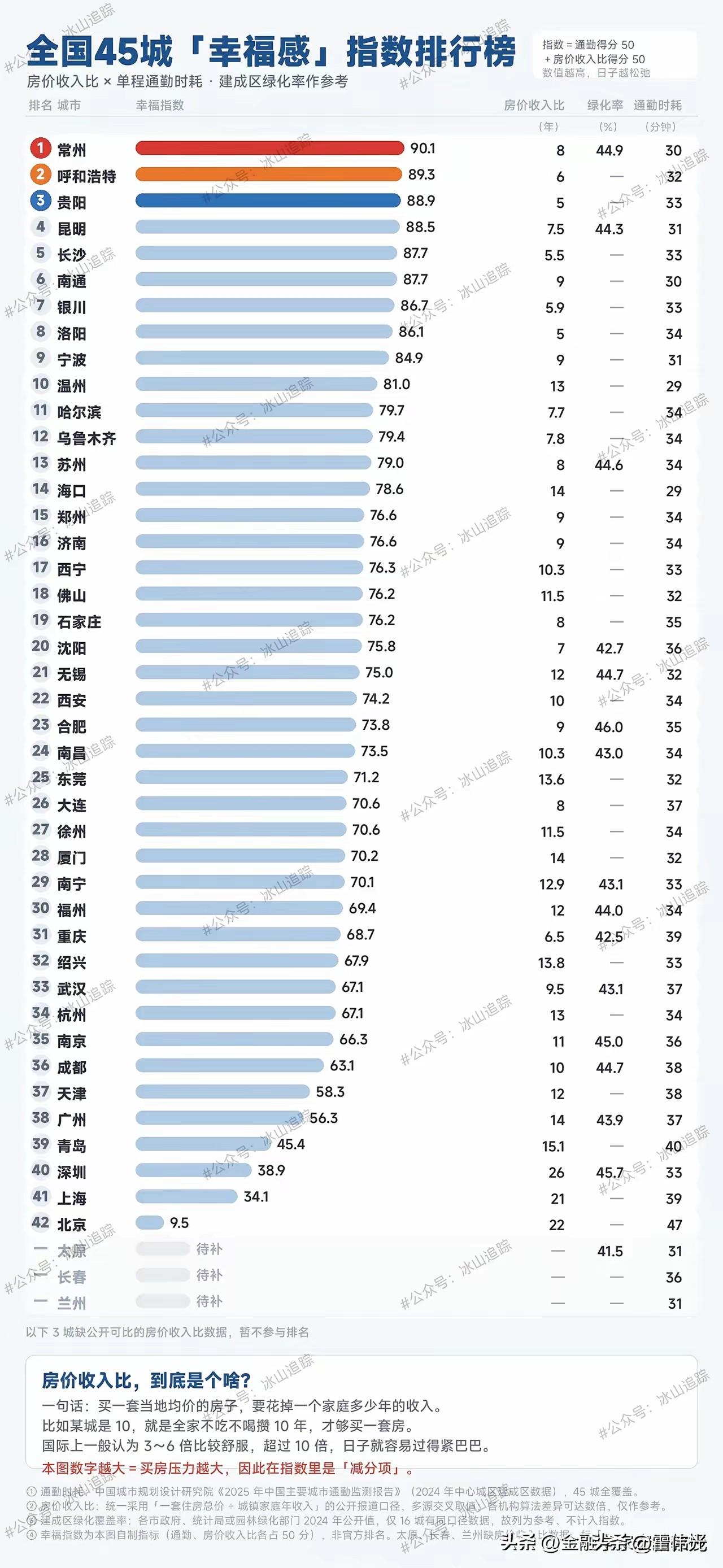 城市幸福指数排名，在哪个城市居住生活更舒服？前45位的城市排名如下：

幸福指数