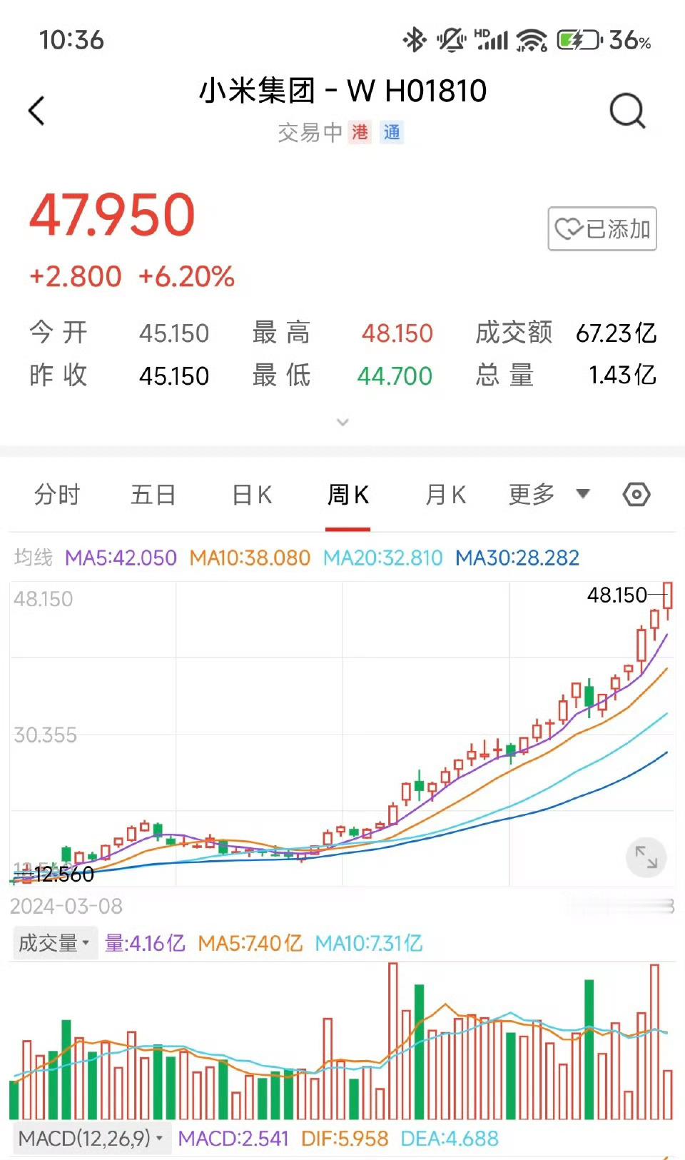 估计小米要涨到yu7发布，才能缓一缓吧，一直这么涨，谁受得了呀[doge] 