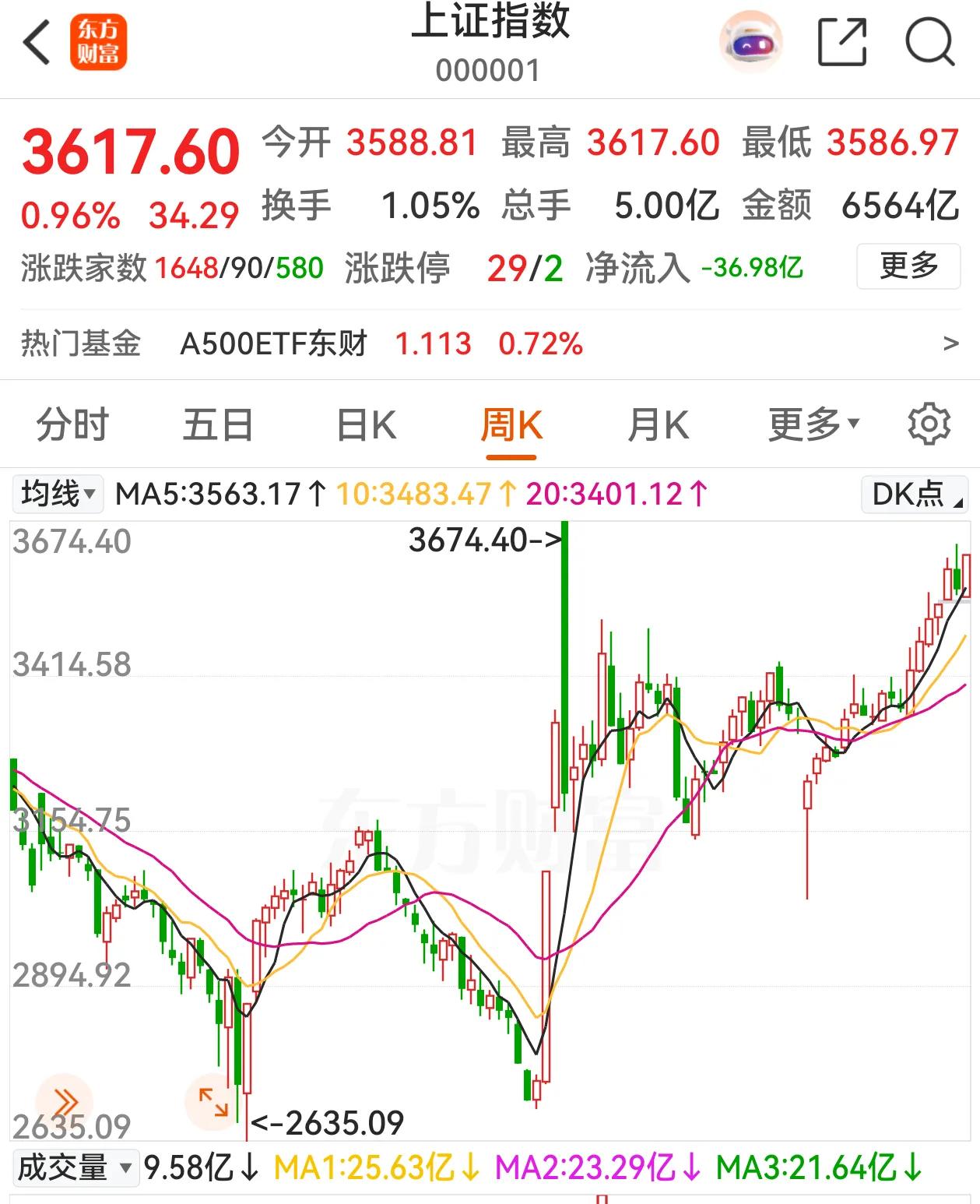 A股今天艳阳天，三大股指全线上涨，上证指数再次站上3000点，离近期高点3636