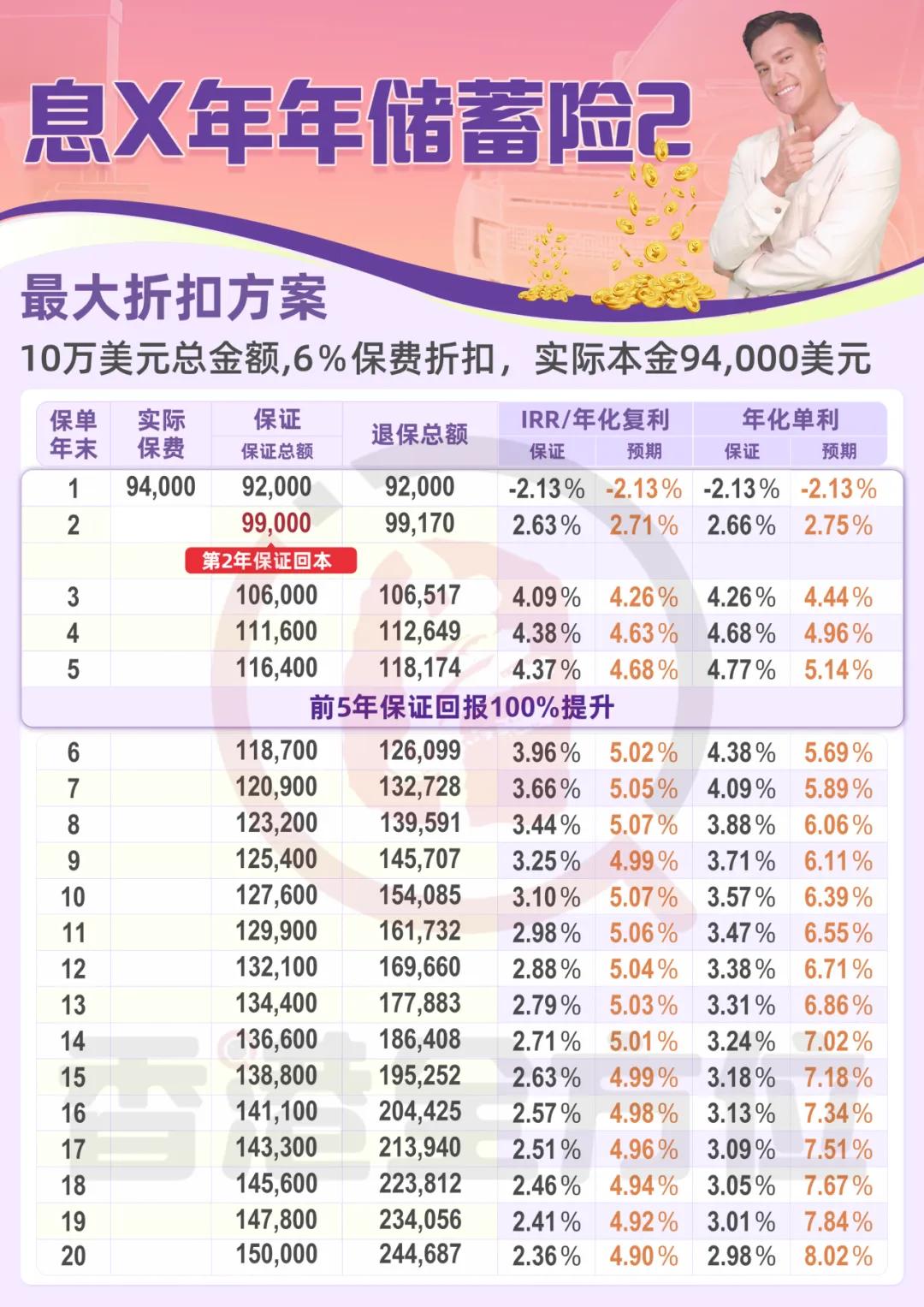对于投资者来说，在过去的 20 年里追求的是高收益，而如今则更多地思考风险，追求