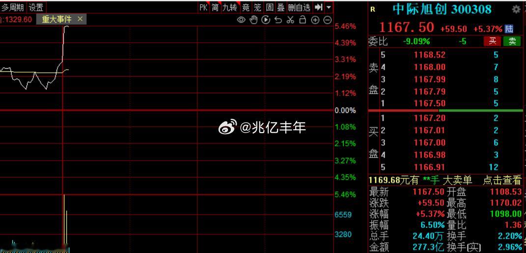 大盘行不行还得看光和芯，下午开始躁动今日看盘a股