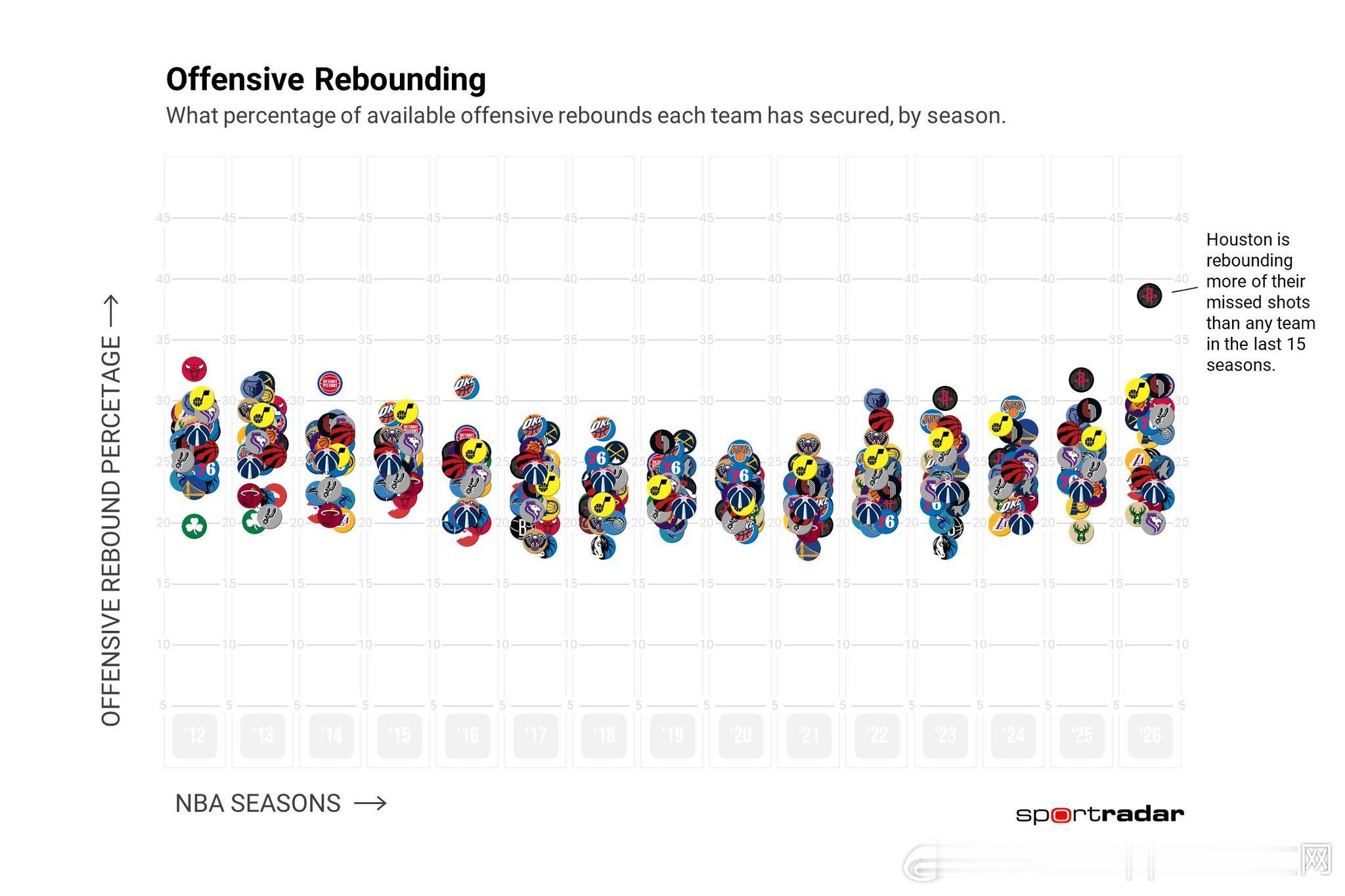 最近15年 火箭是总前场篮板最多的球队先不看哈登在的那几年从20年开始“摆烂”时