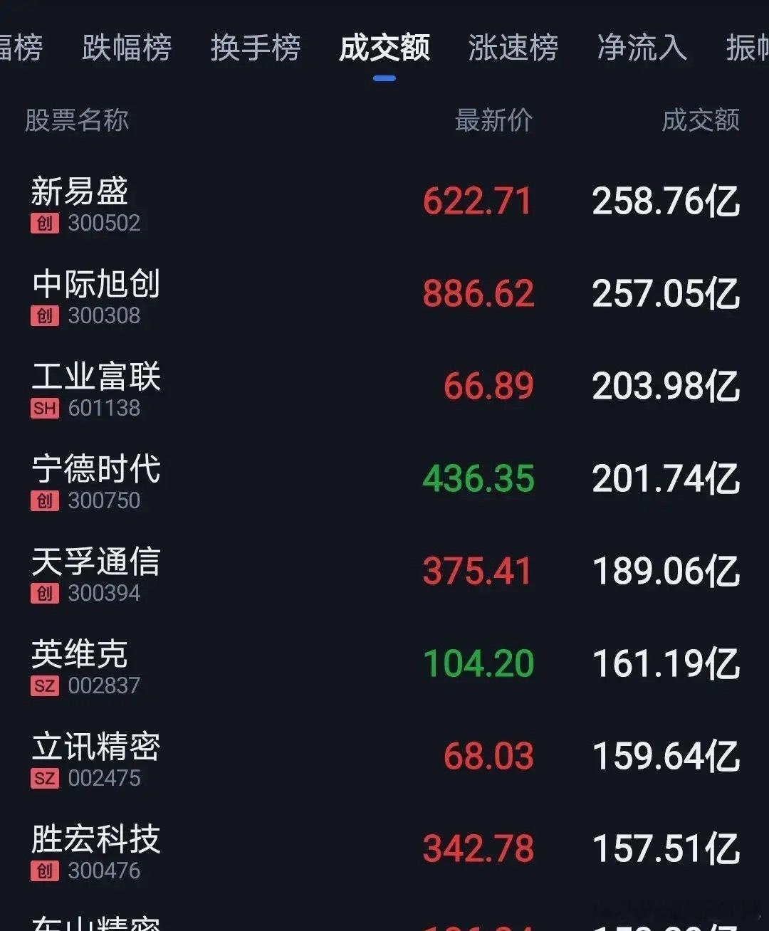 光模块再度疯涨。资金不断推高。这个时候，你要问自己，你相信光吗？如果态度迟疑，就