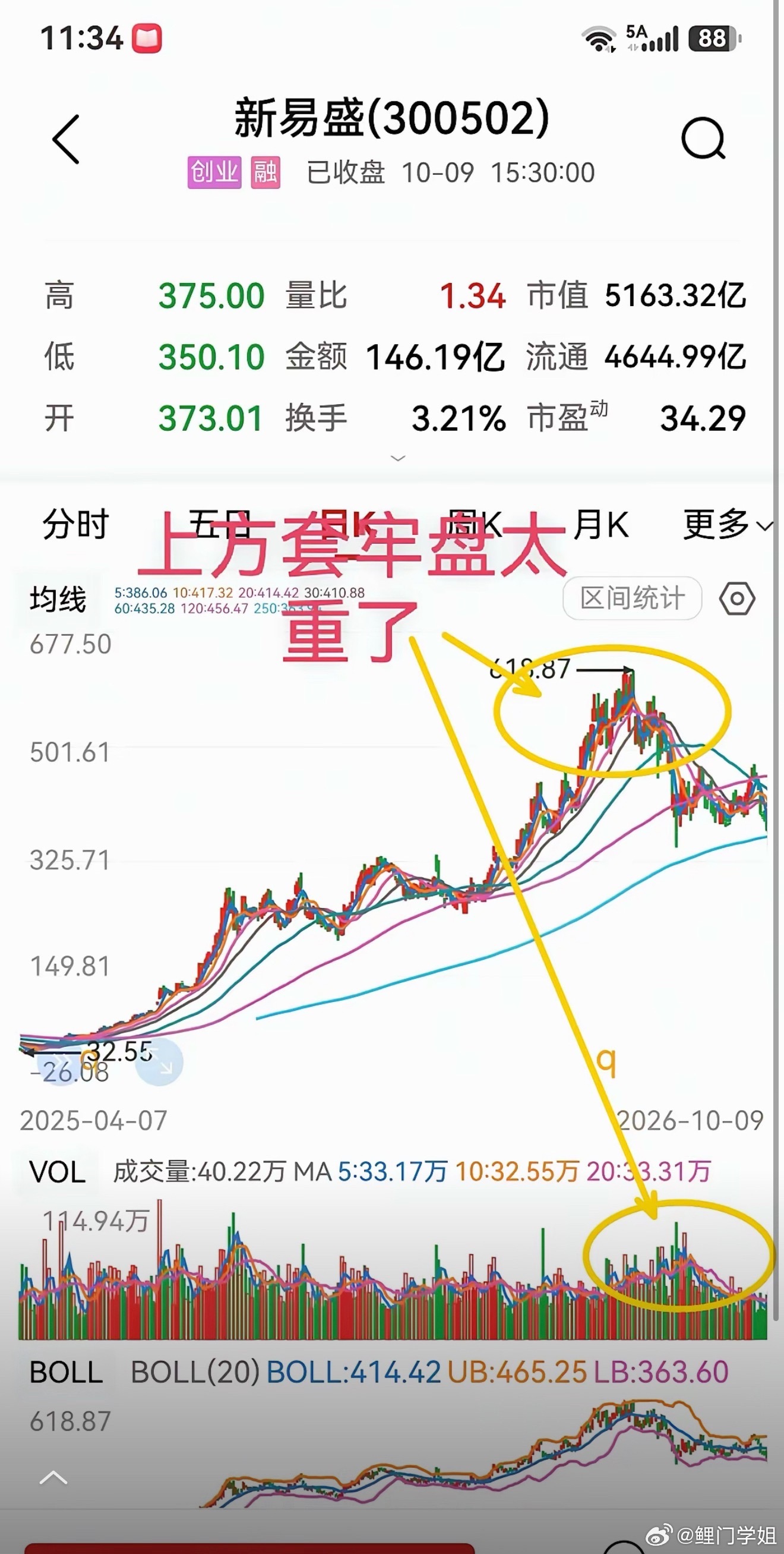 新易盛，一年从32.55元涨到618.87元，最高价是19倍，谁不想卖？当前价3