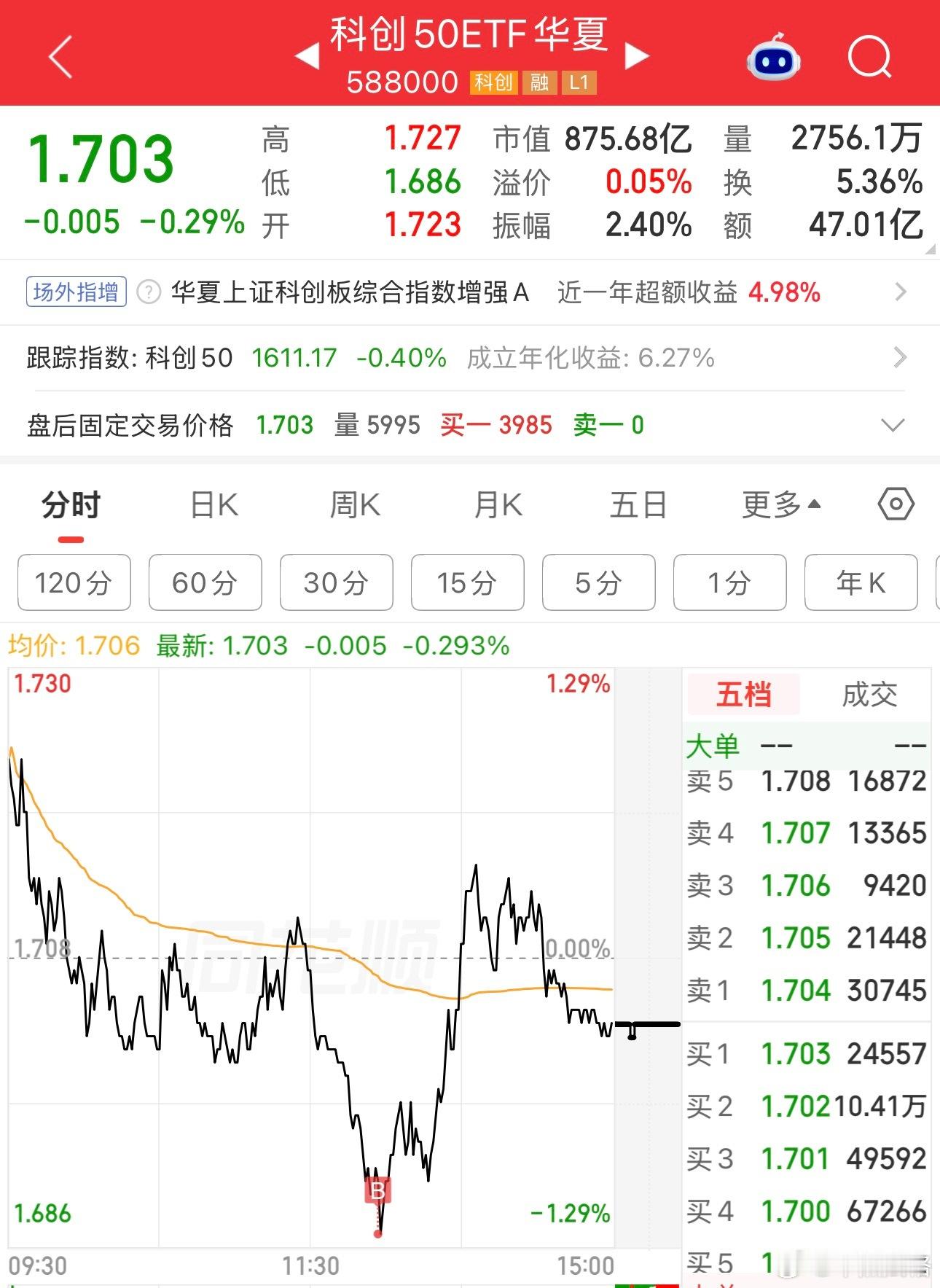 到点下班，免A罪恶的一天结束。科创50基金a股 ​​​