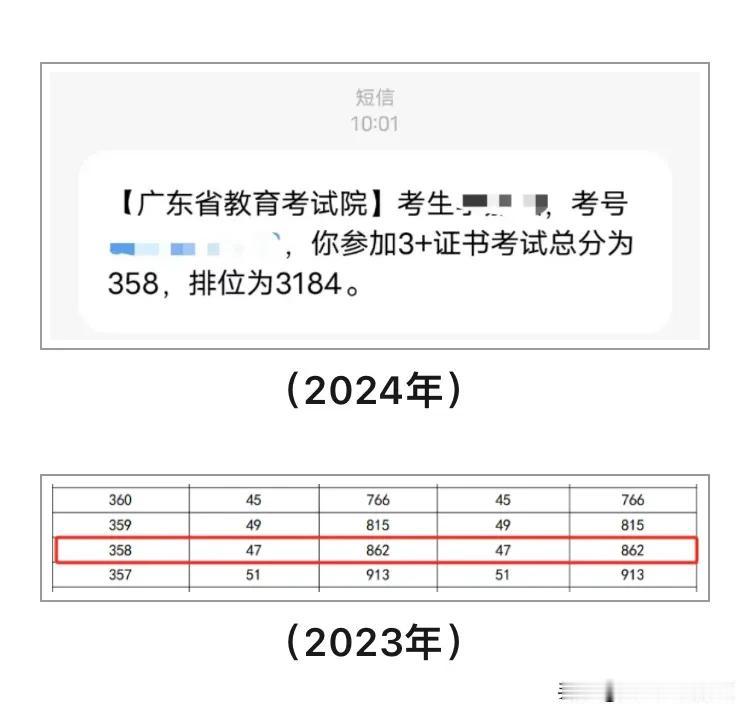 出分了！春季高考358分以上人数暴涨2.7倍！学考生瑟瑟发抖...


春季高考