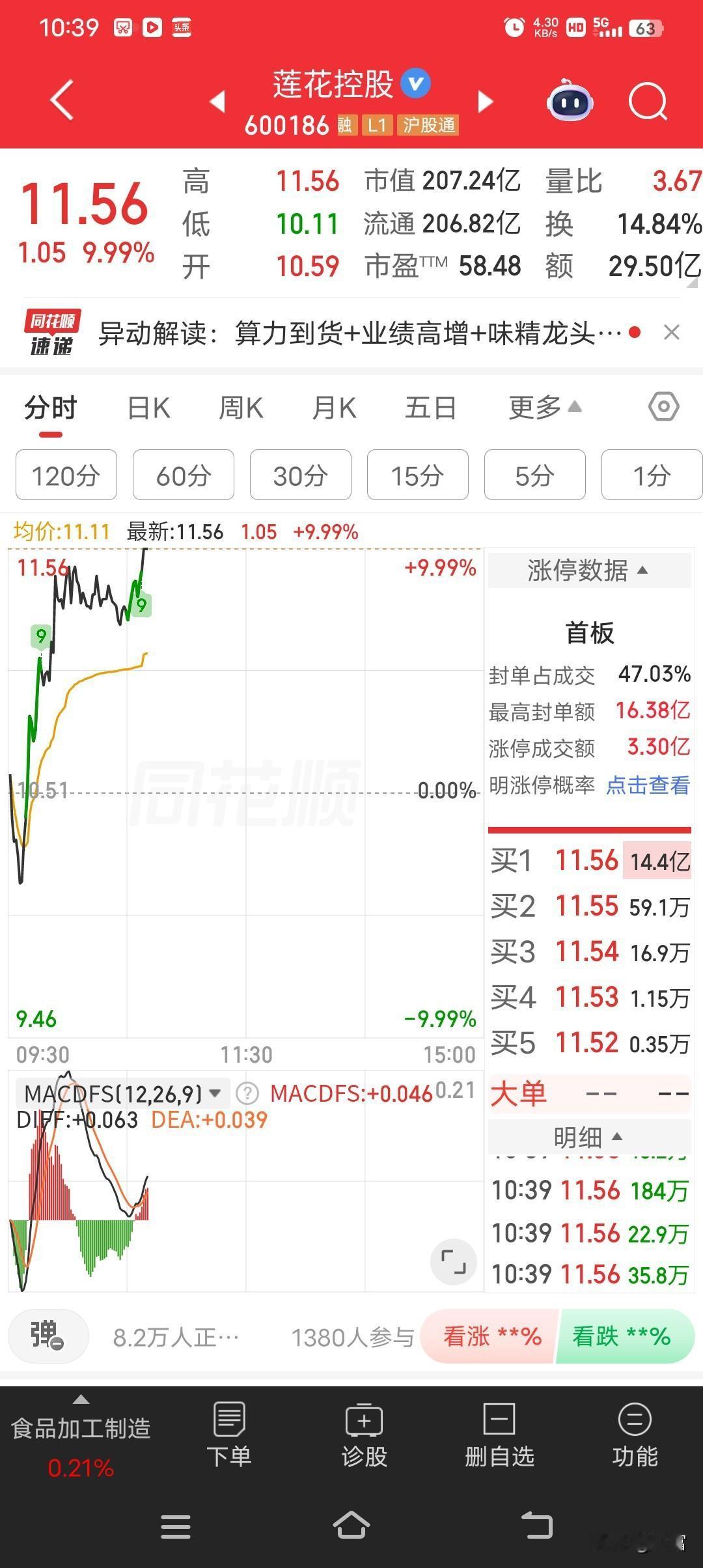 莲花控股牛啊，股价直接涨停封板到11.56。4月29日它盘中市值就突破200亿创