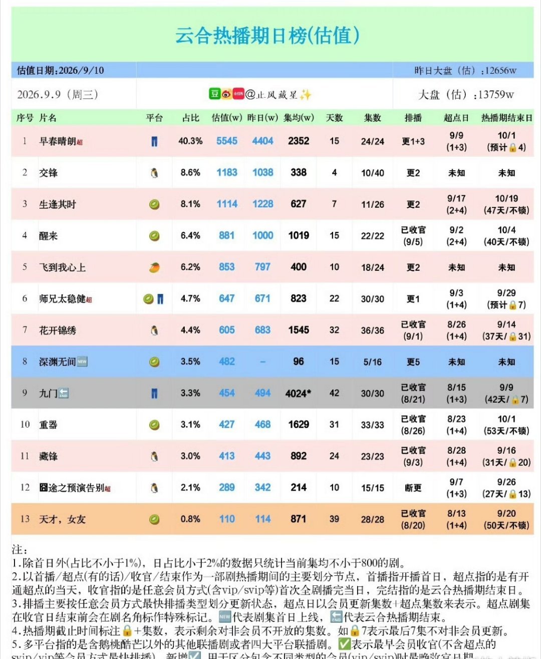 找这种没经过市场检验的人拍大男主，也不知道是怎么想的 ​​​