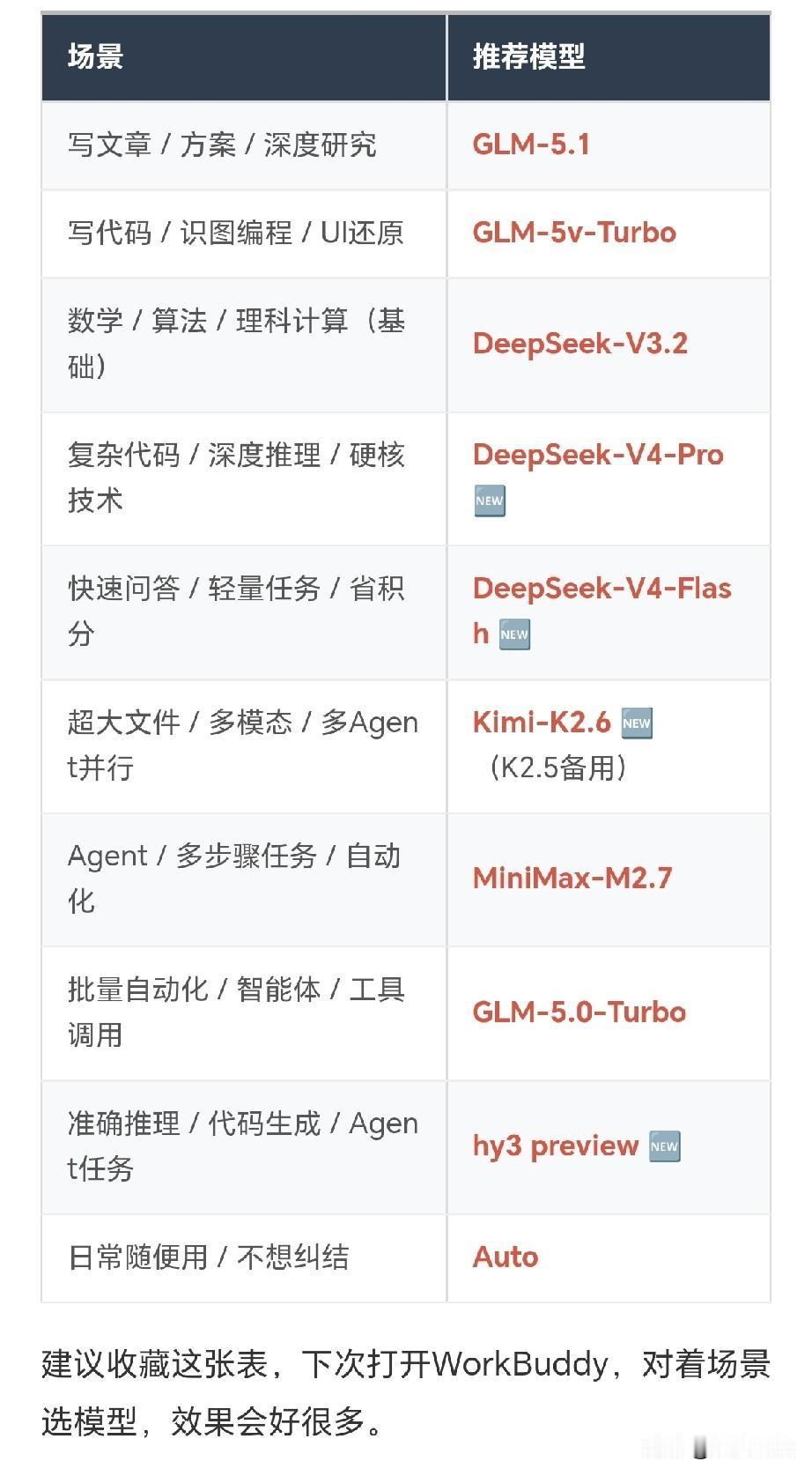 建议大家收藏下，workbuddy内置模型到底怎么选。
有人说都选自动，问题是系