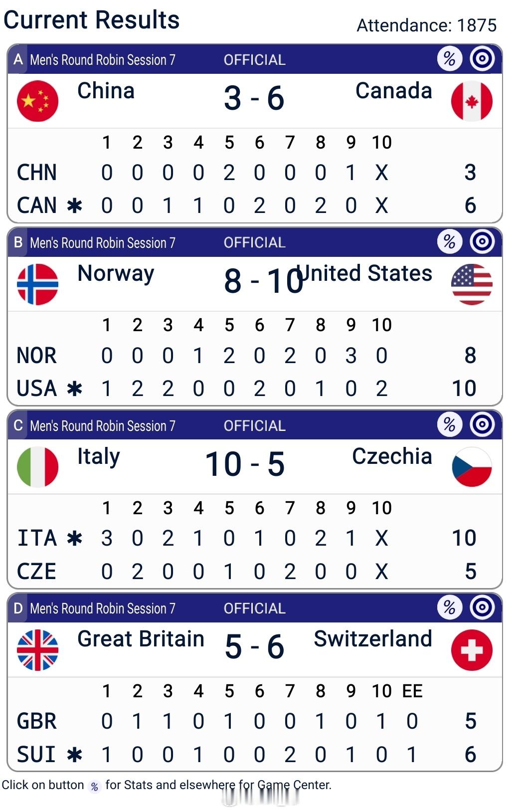 2026年米兰科尔蒂纳冬奥会 晓明哥3-6不敌加拿大瑞士6-5莫阿特继续不败 