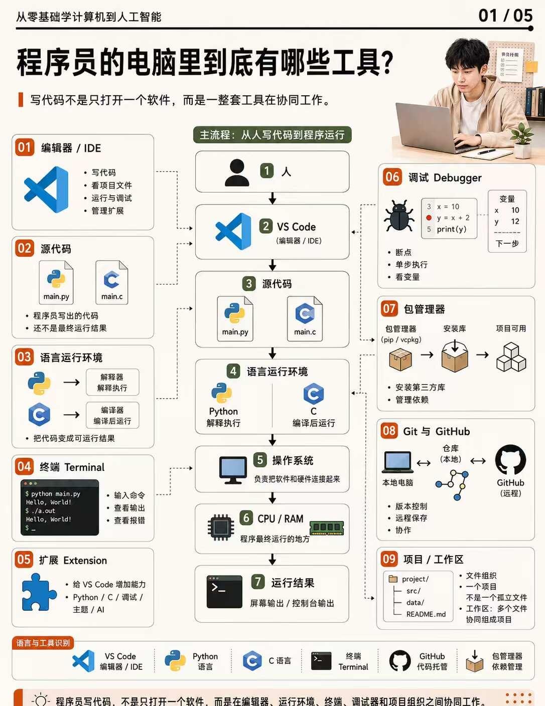 终于开始写代码了，先认识 VS Code
请大数据把这条图文推给刚准备学 C、P