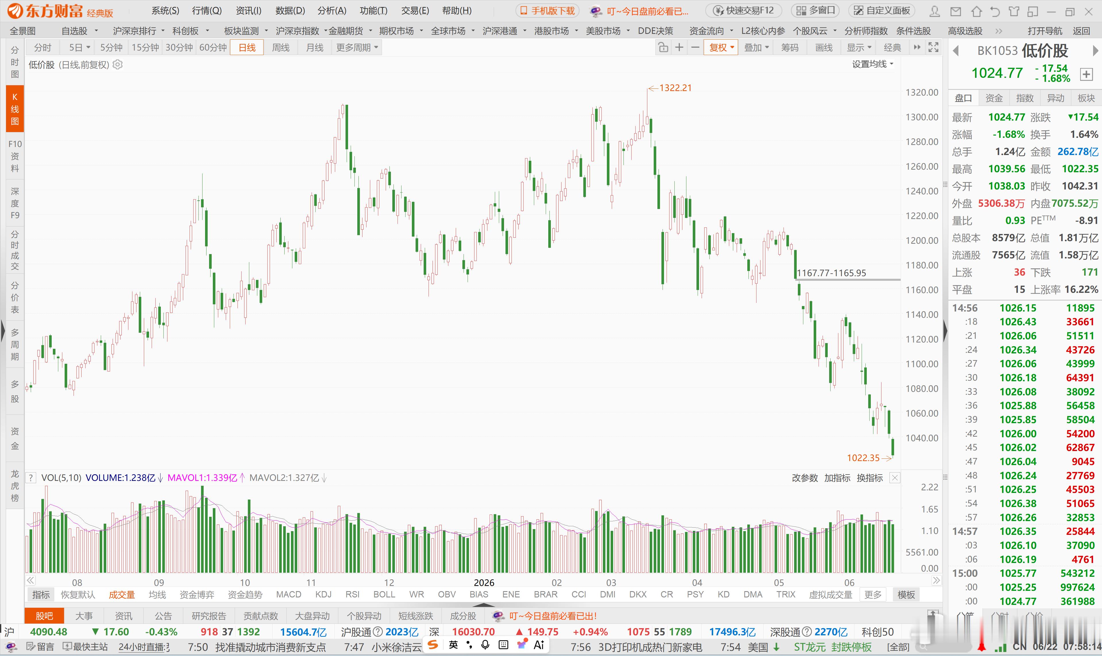 科技股，火上浇油（20260622）成为TA的真爱粉回顾上周行情，涨得最多的是半