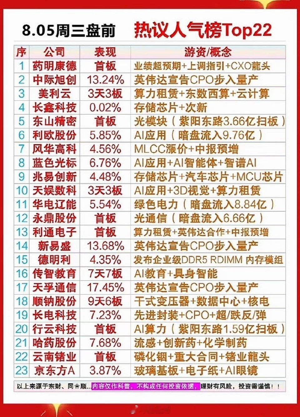 8月5日周三盘前股市热点公司排行榜出炉。8月5日周三盘前股市热点公司排行榜新鲜出