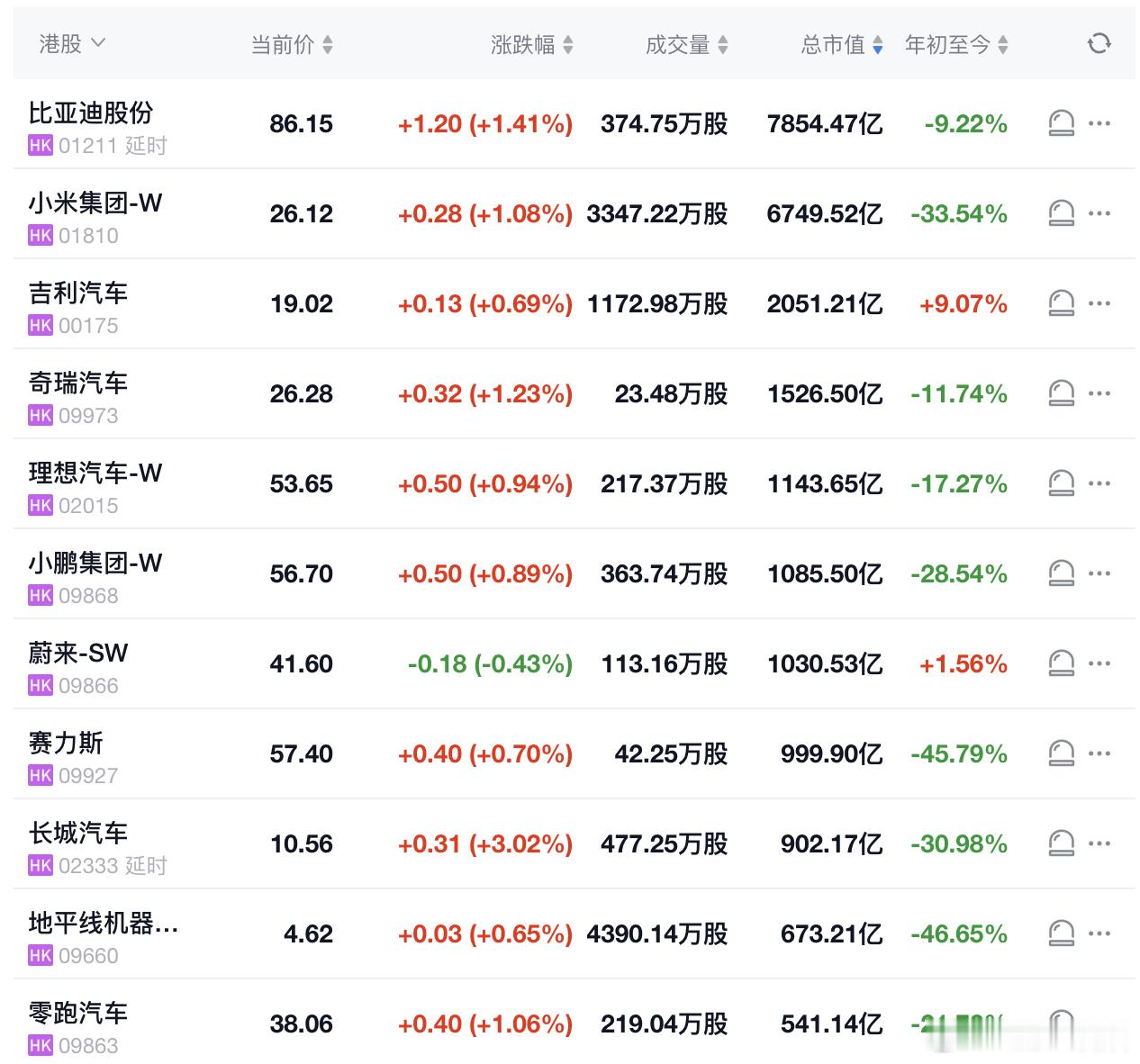 好消息，在吐槽了好几天汽车股一片绿以后，今天红了新能源汽车大V聊车