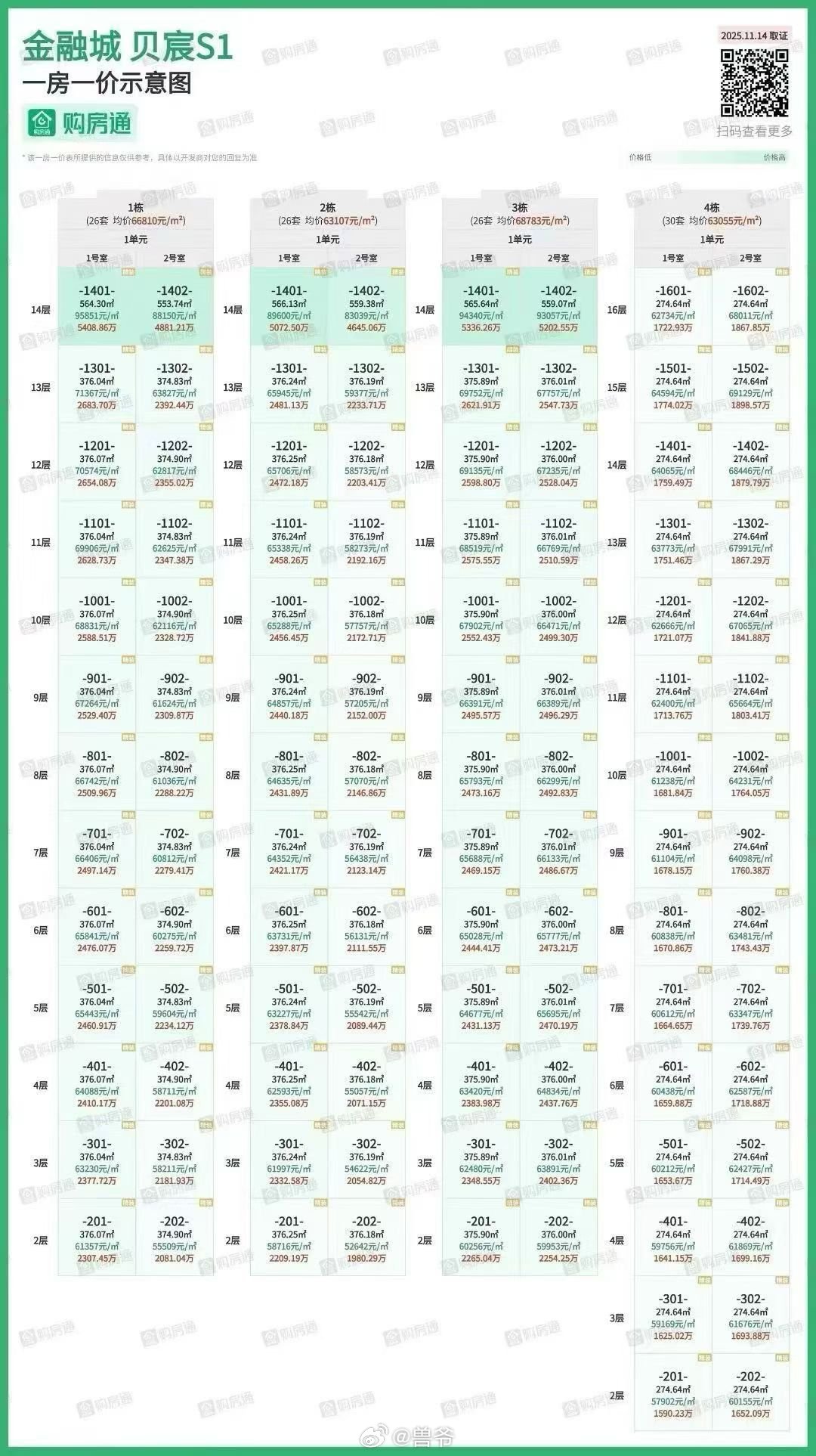 成都贝壳在金融城干的项目，房价出来了。均价6.8w，顶层5000多万总价。他们说