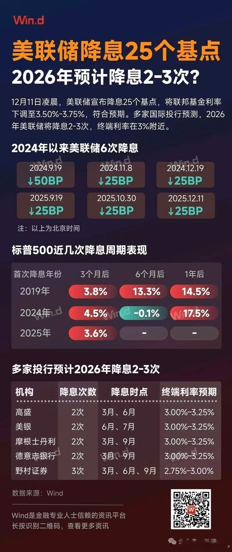 美联储宣布降息25个基点美国联邦储备委员会10日结束为期两天的货币政策会议，宣布