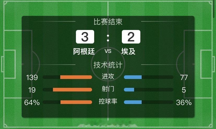 绝境翻盘！恭喜阿根廷逆转埃及成功晋级！方向再次稳稳命中！让我们继续把目光放在下一