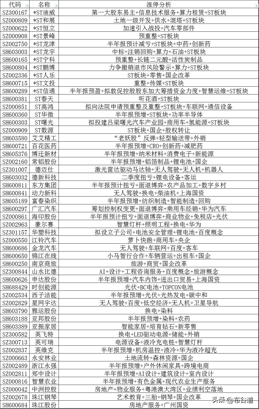 7月12日涨停股51只，半年报预增+无人驾驶（萝卜快跑）2概念领衔
第一、16股