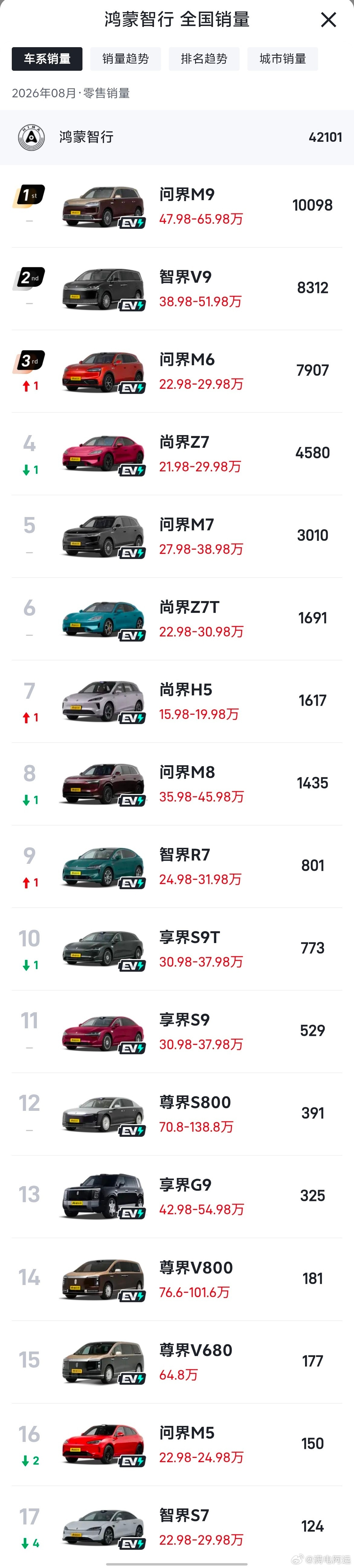 问界成本降低或降价 截至9月27日，问界官方尚未公布因合作模式调整而统一降价的通