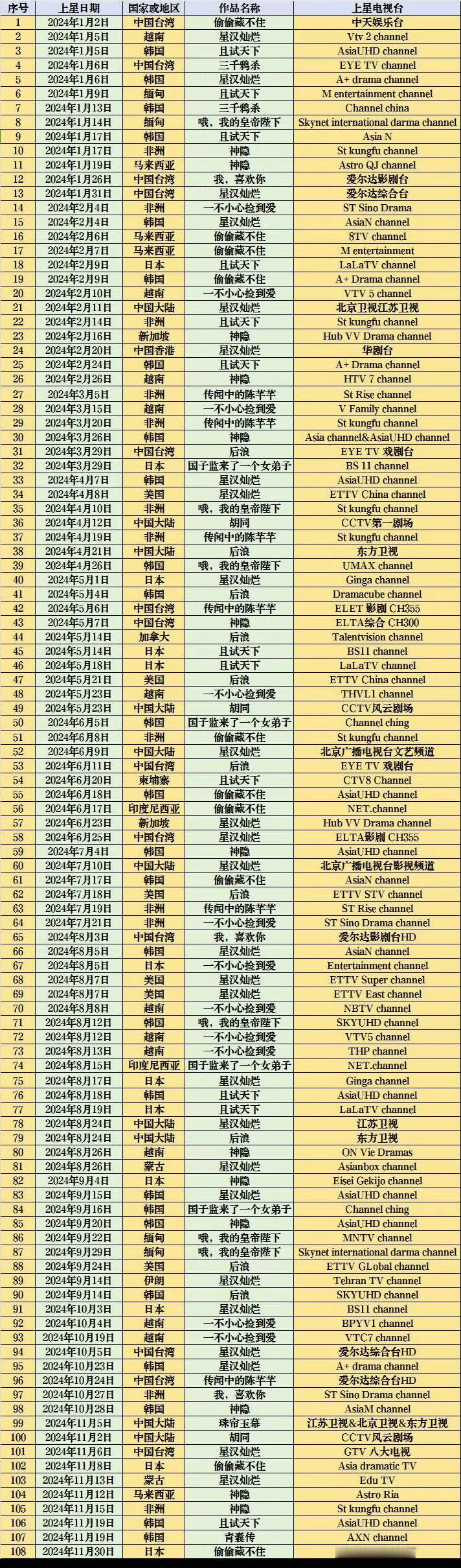 【赵露思全球TV上星大户🔥仅2024年就全球上星超131次[威武]内娱海外唯一