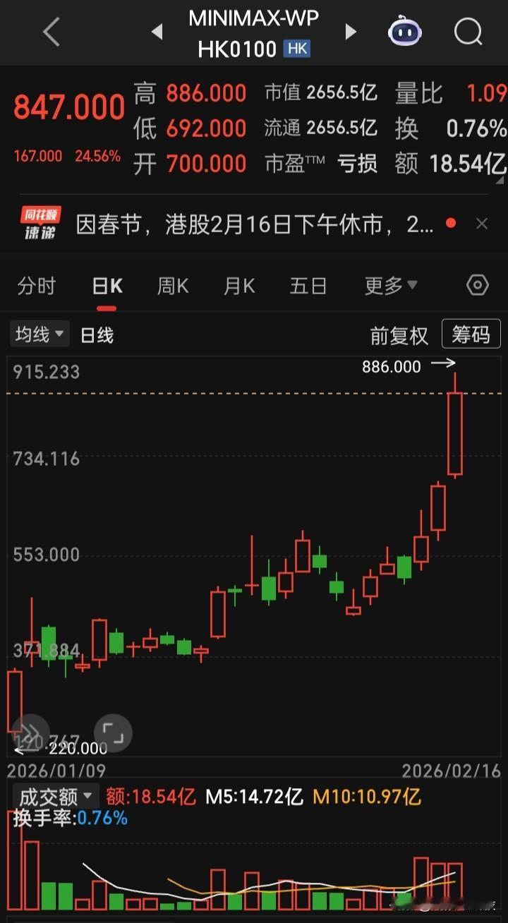 （2026至现港股双第一）涨幅第一股价第一，目前市值2656.5亿港元，最高股价