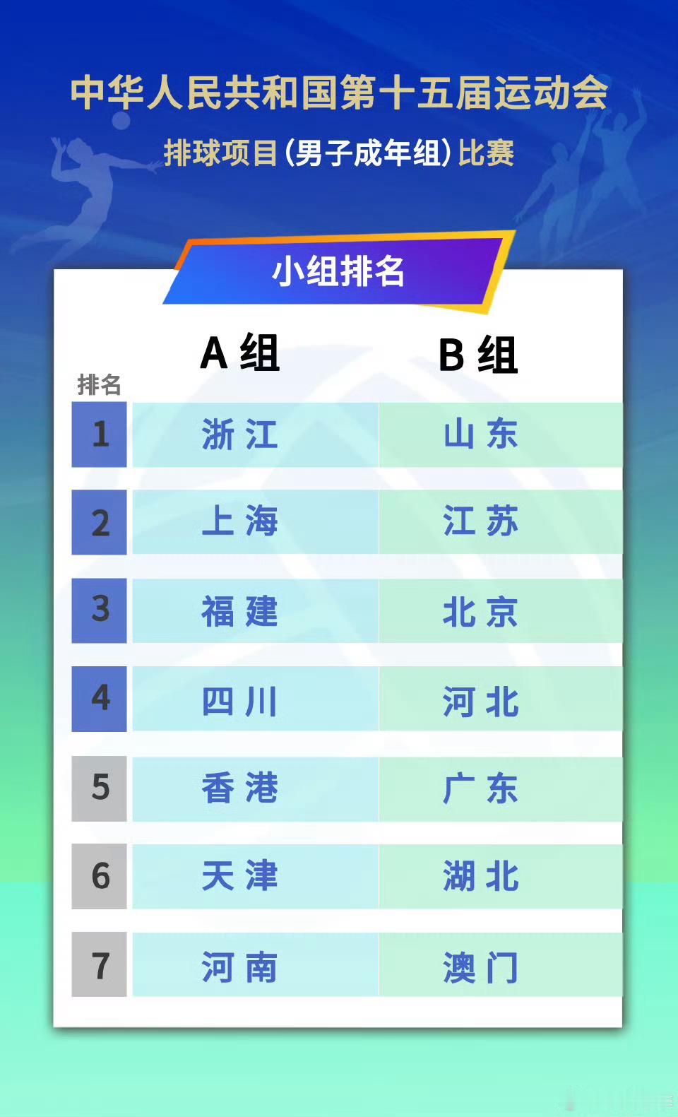 男排成年组小组赛结束，A组浙江上海福建四川晋级，四川队出让了彭世坤郭顺祥，还能挺