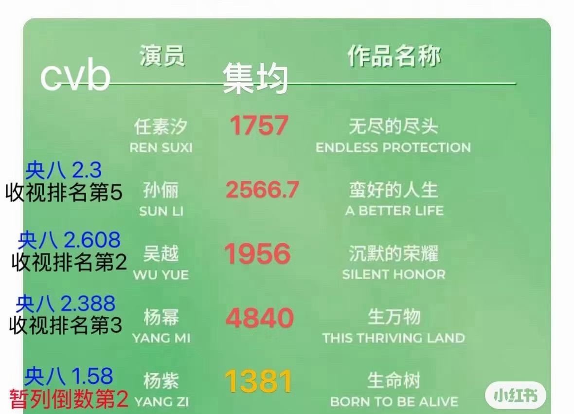 白玉兰提名剧集数据疑似对生命树公开处刑 