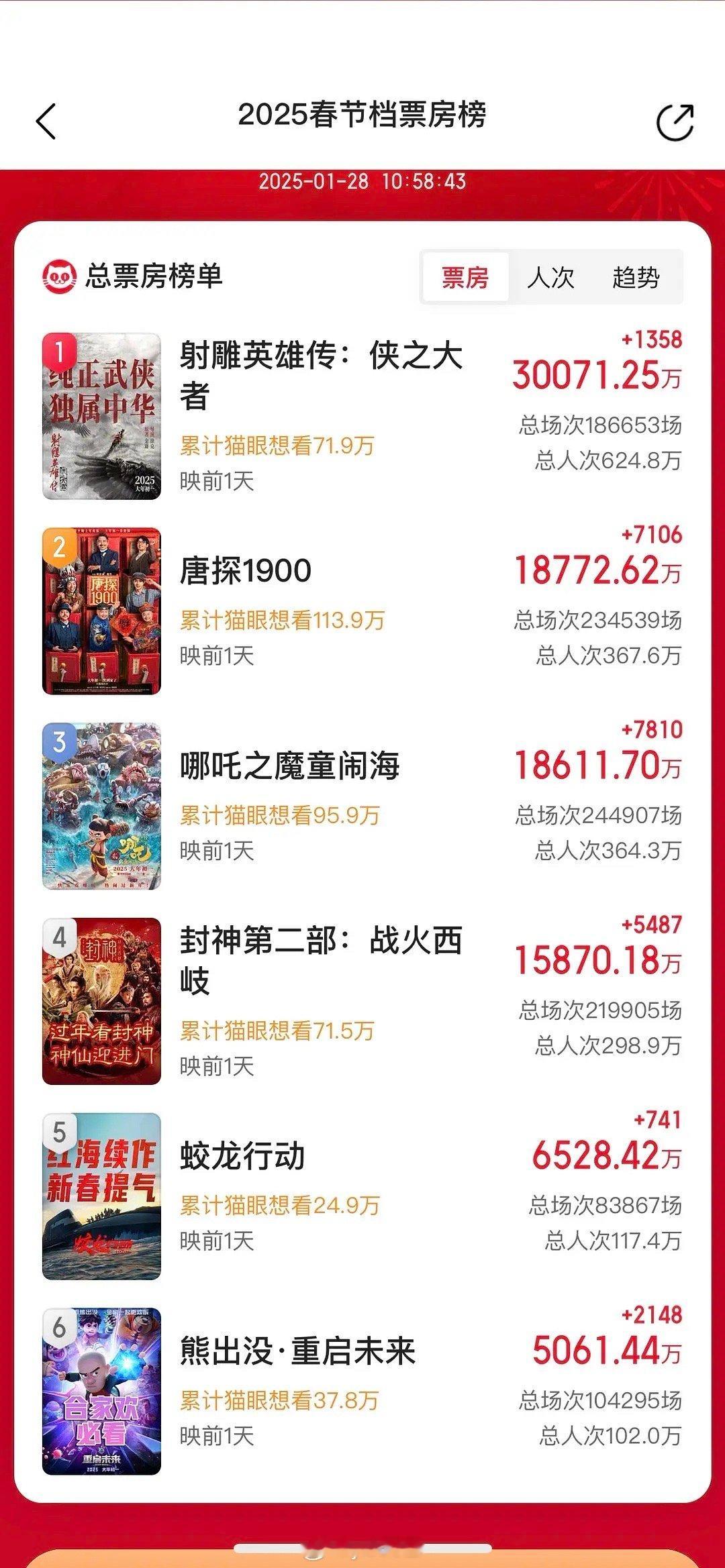 蛟龙这都不撤档吗？快要被熊出没超过了，这个题材就该去国庆档，现在纯纯炮灰唐探和哪