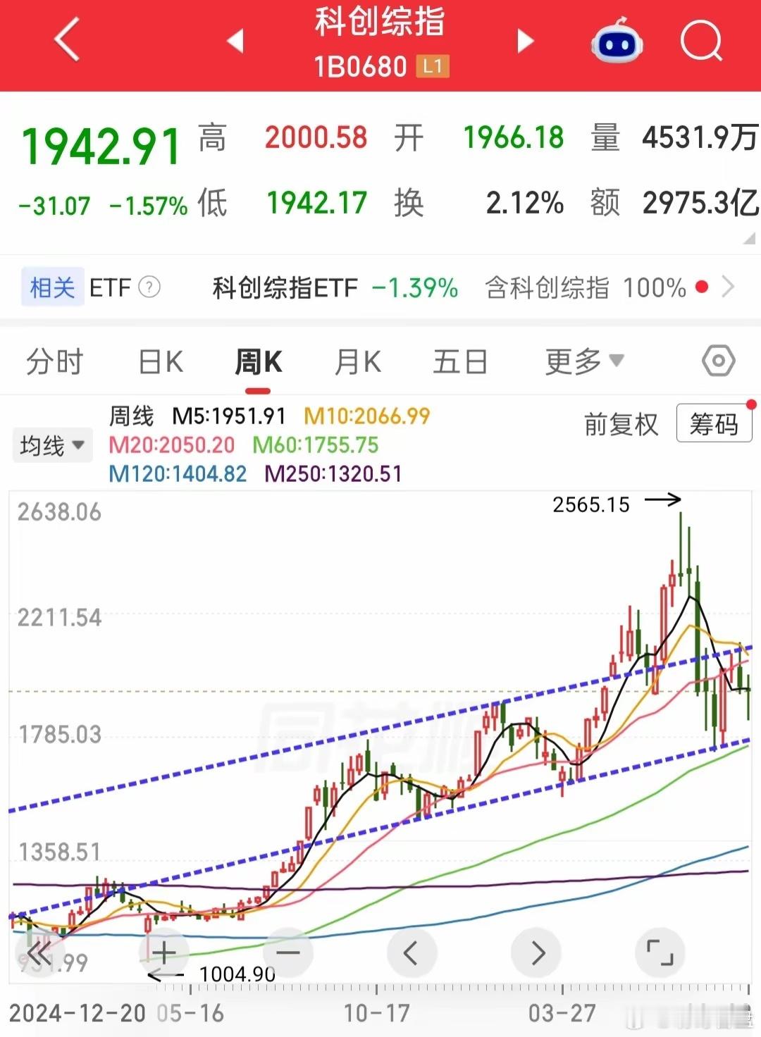20260829周六1、指数从上次周线大阴之后已经调整了6周，按照以往的经验，比