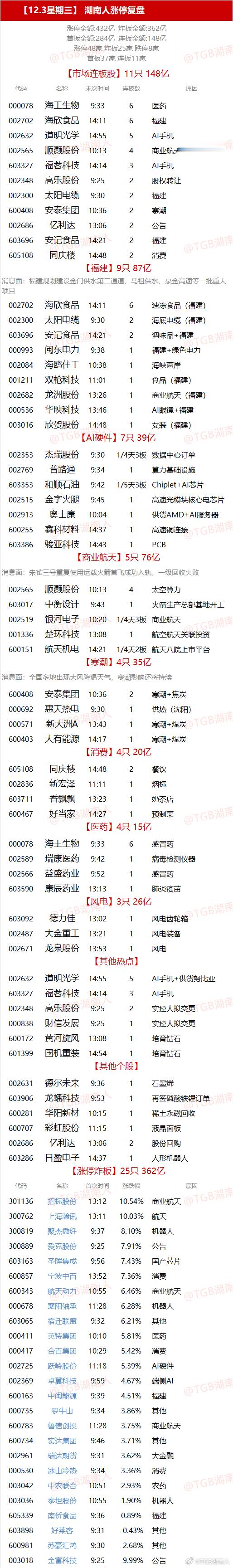 【12.3星期三】  湖南人涨停复盘  "涨停金额:432亿  炸板金额:362