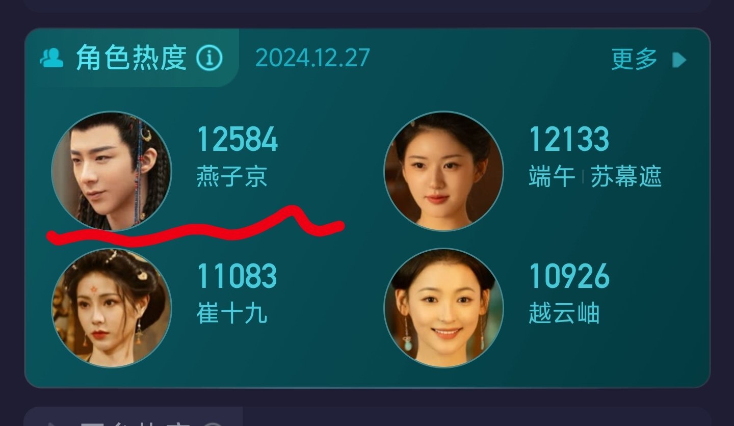 《珠帘玉幕》收官一周年，刘宇宁扮演的燕子京，热播期的热度竟然也是no1，抗剧实锤