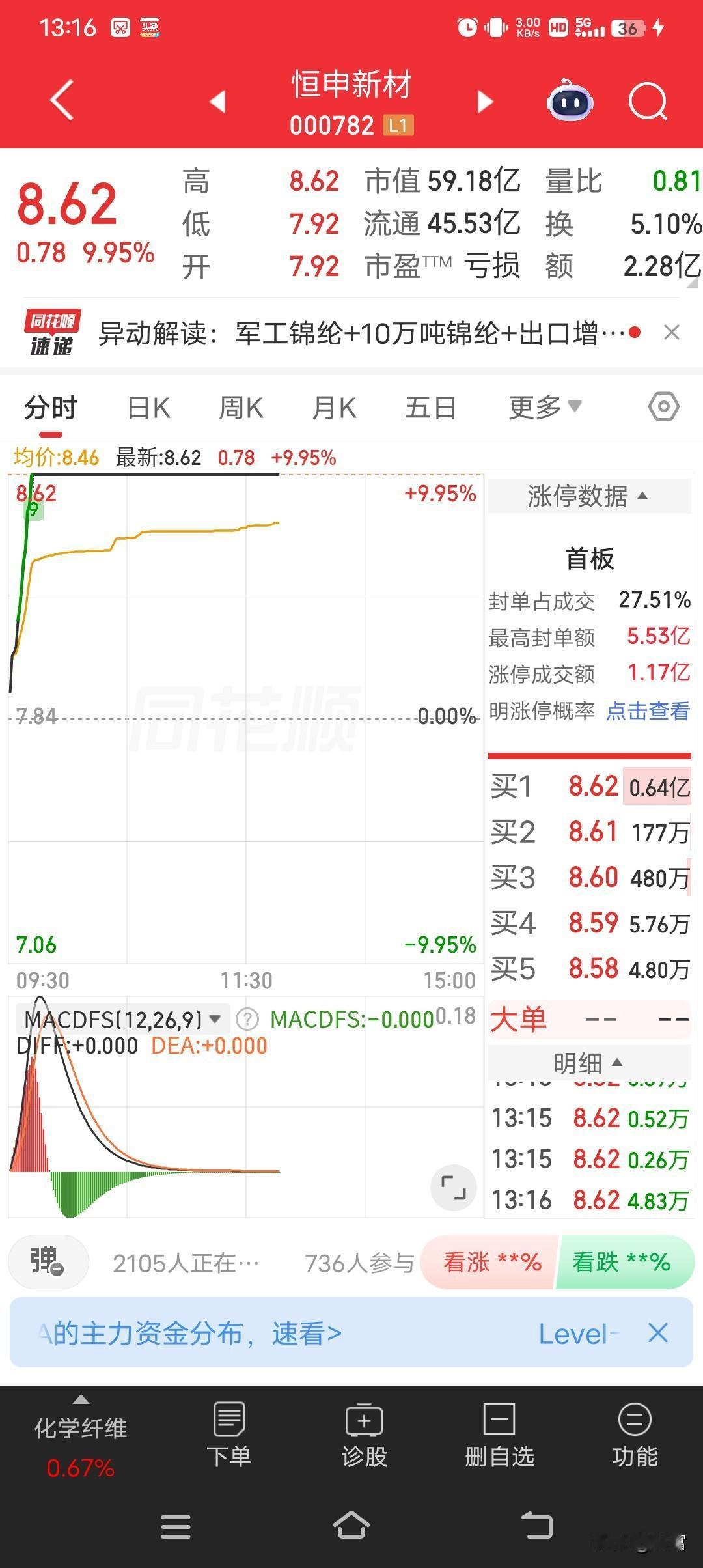 恒星新村最新价8.62还强势涨停，这走势太猛了！就像2026年5月14日的恒星科