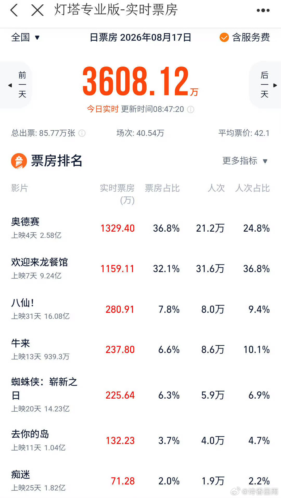 牛来票房预测超8900万无话可说，咱只能目瞪口呆的看着国产动画电影《牛来》因制作