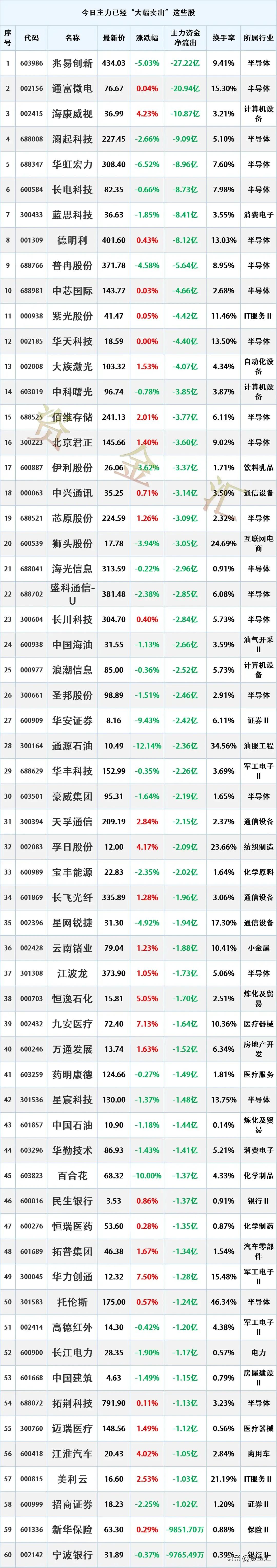 尾盘疯狂出逃，7月27日主力资金已经“大幅卖出”这些股
更新日期：2026-7-