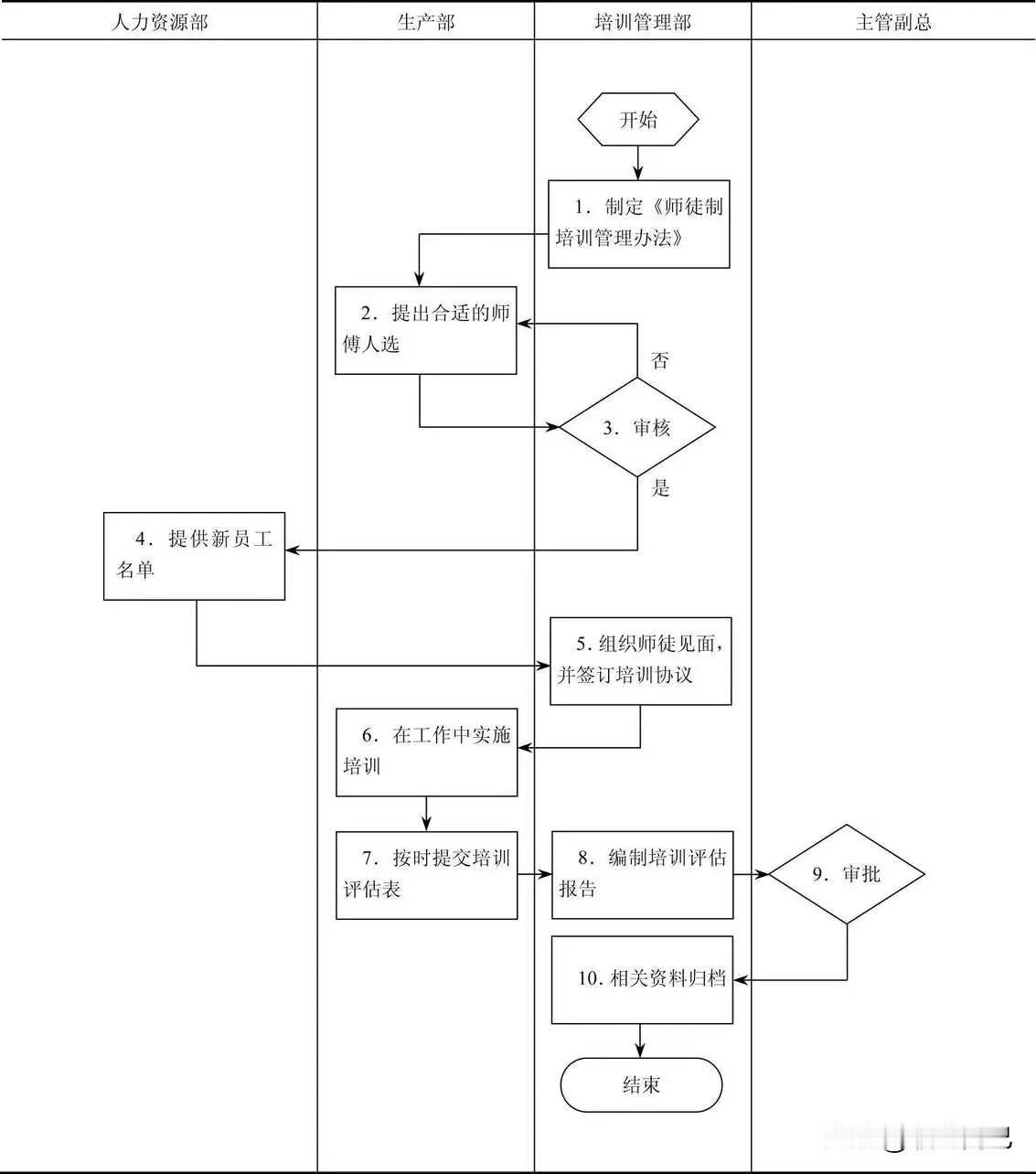生产人员师徒制培训流程